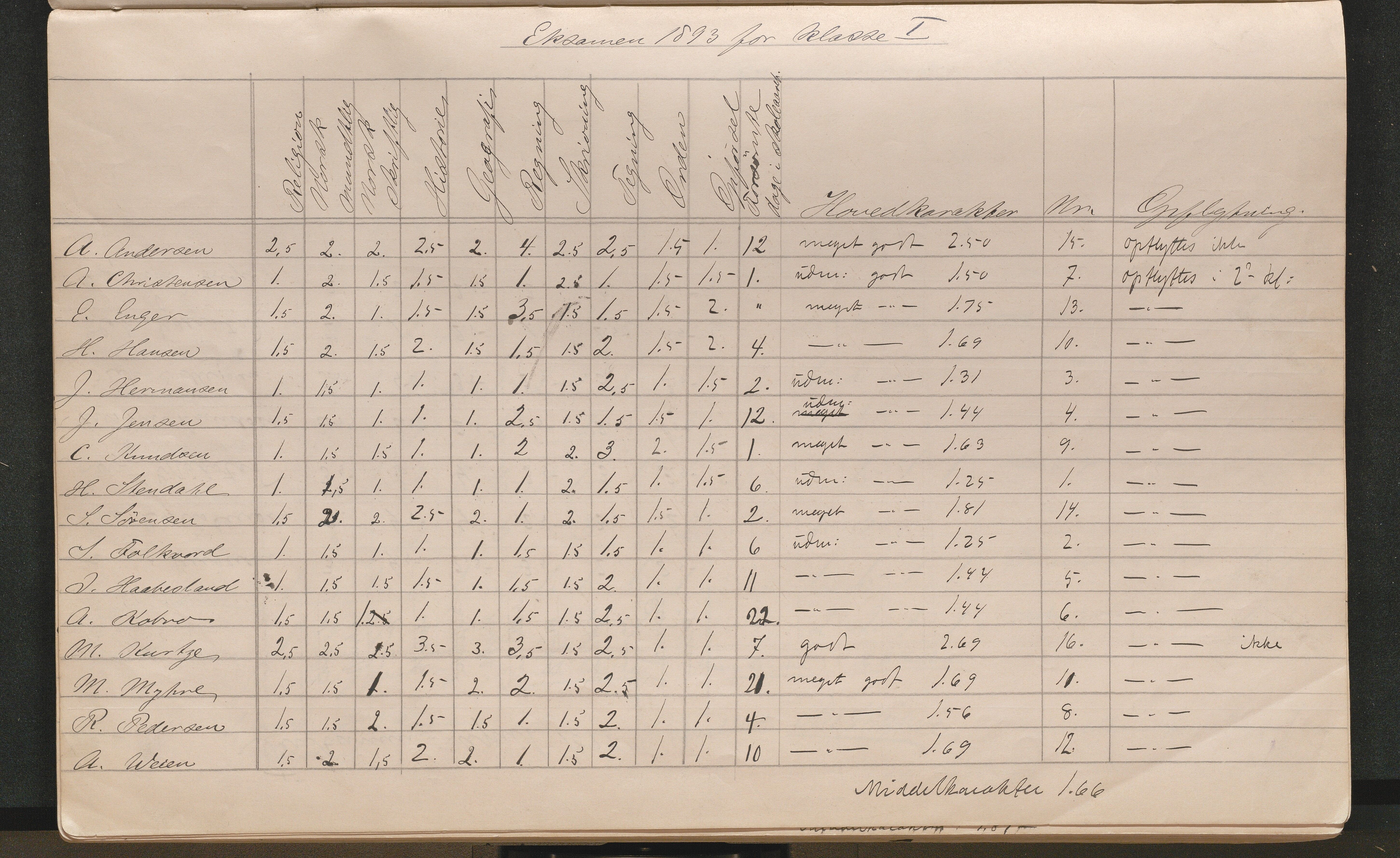 Lillesand kommune, AAKS/KA0926-PK/2/03/L0022: Lillesand Communale Middelskole - Protokoll. Eksamensprotokoll. Opptaksprøver. Årsprøven, 1888-1923