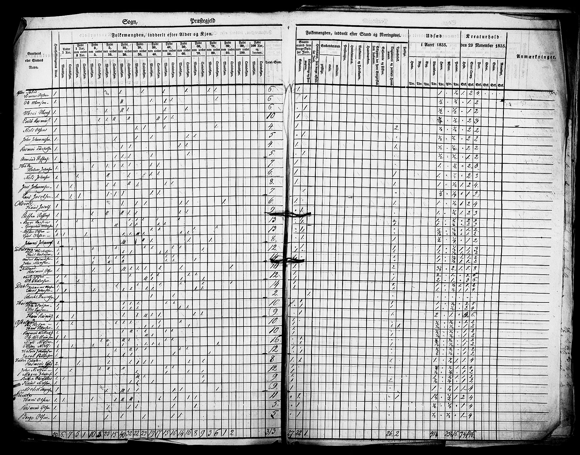 , Census 1835 for Manger, 1835, p. 4