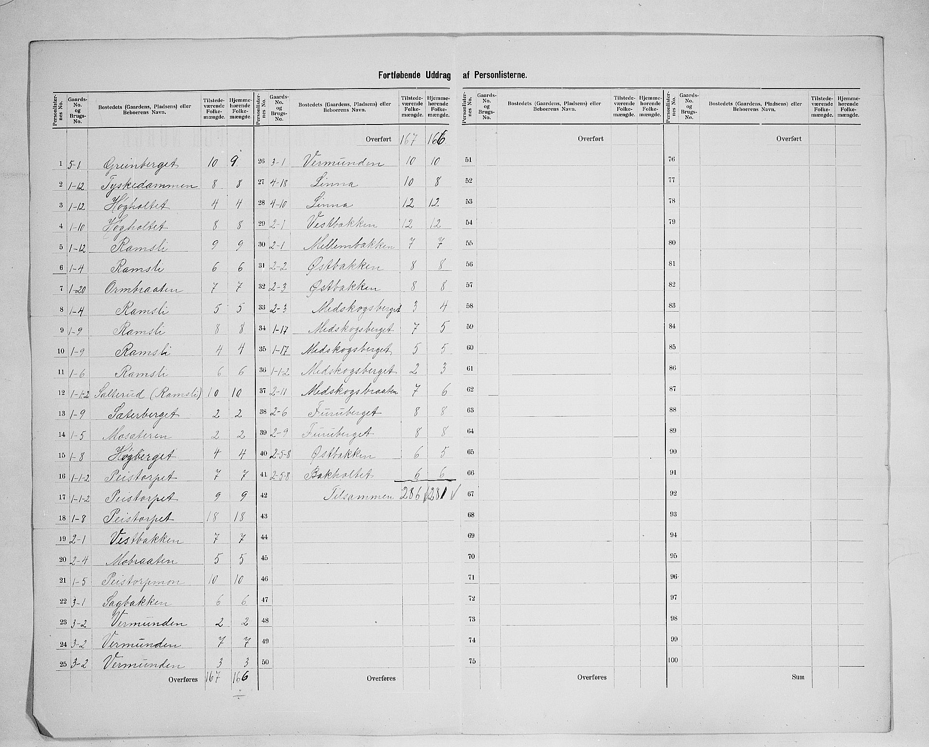 SAH, 1900 census for Åsnes, 1900, p. 48