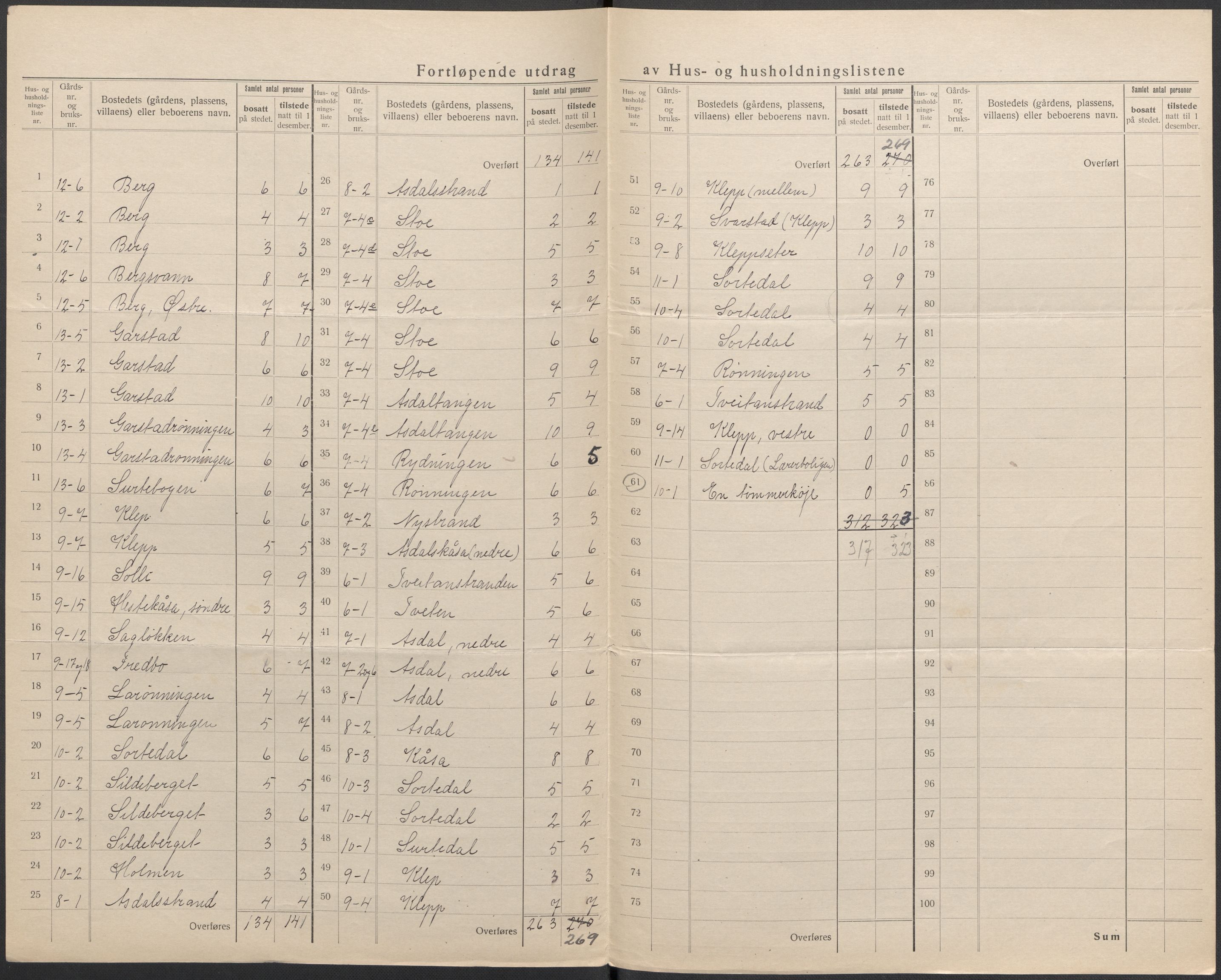 SAKO, 1920 census for Bamble, 1920, p. 17