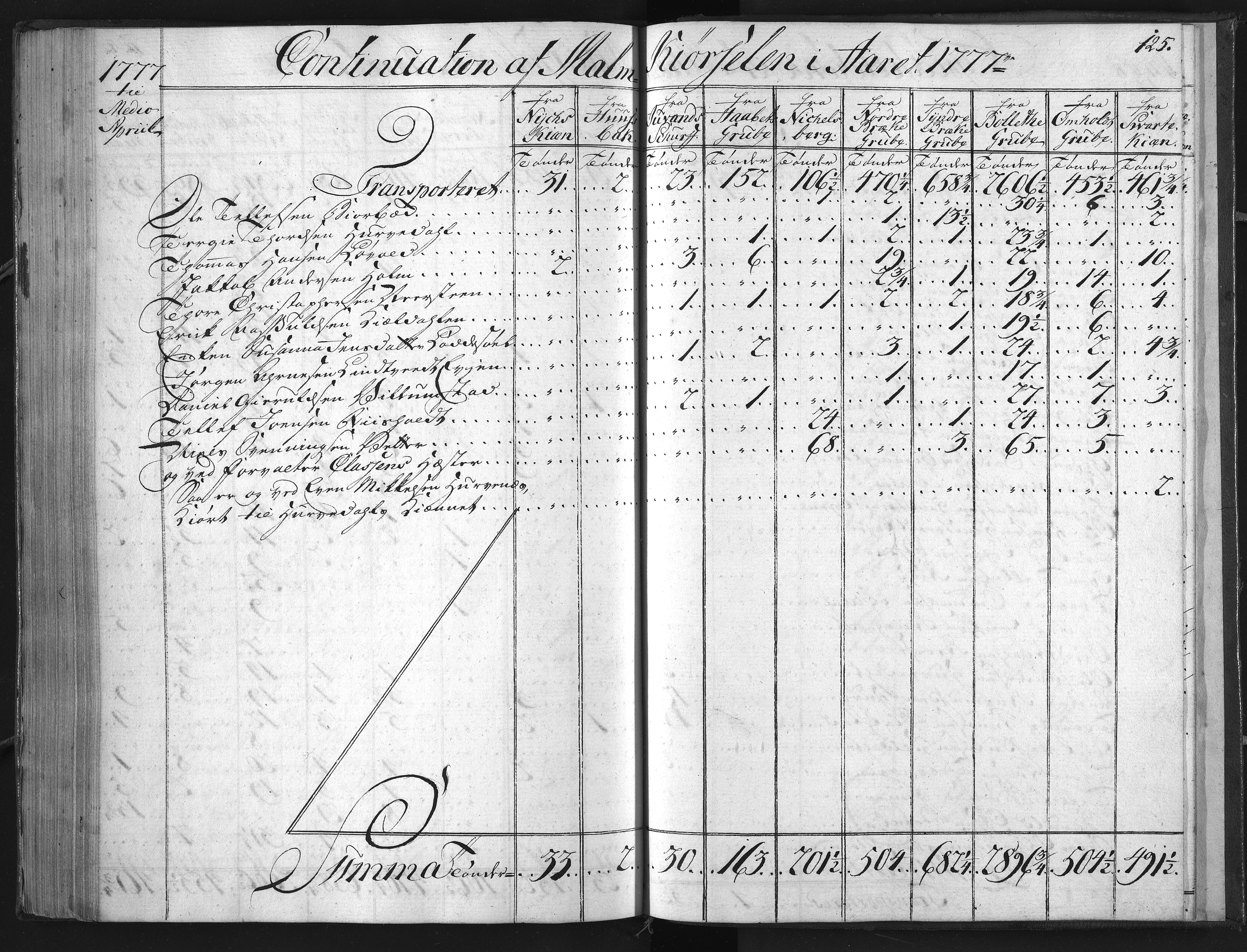 Froland Verk, AAKS/DA-1023/1/01/L0005: Regnskap for Frolands Jernverk, 1772-1779, p. 125