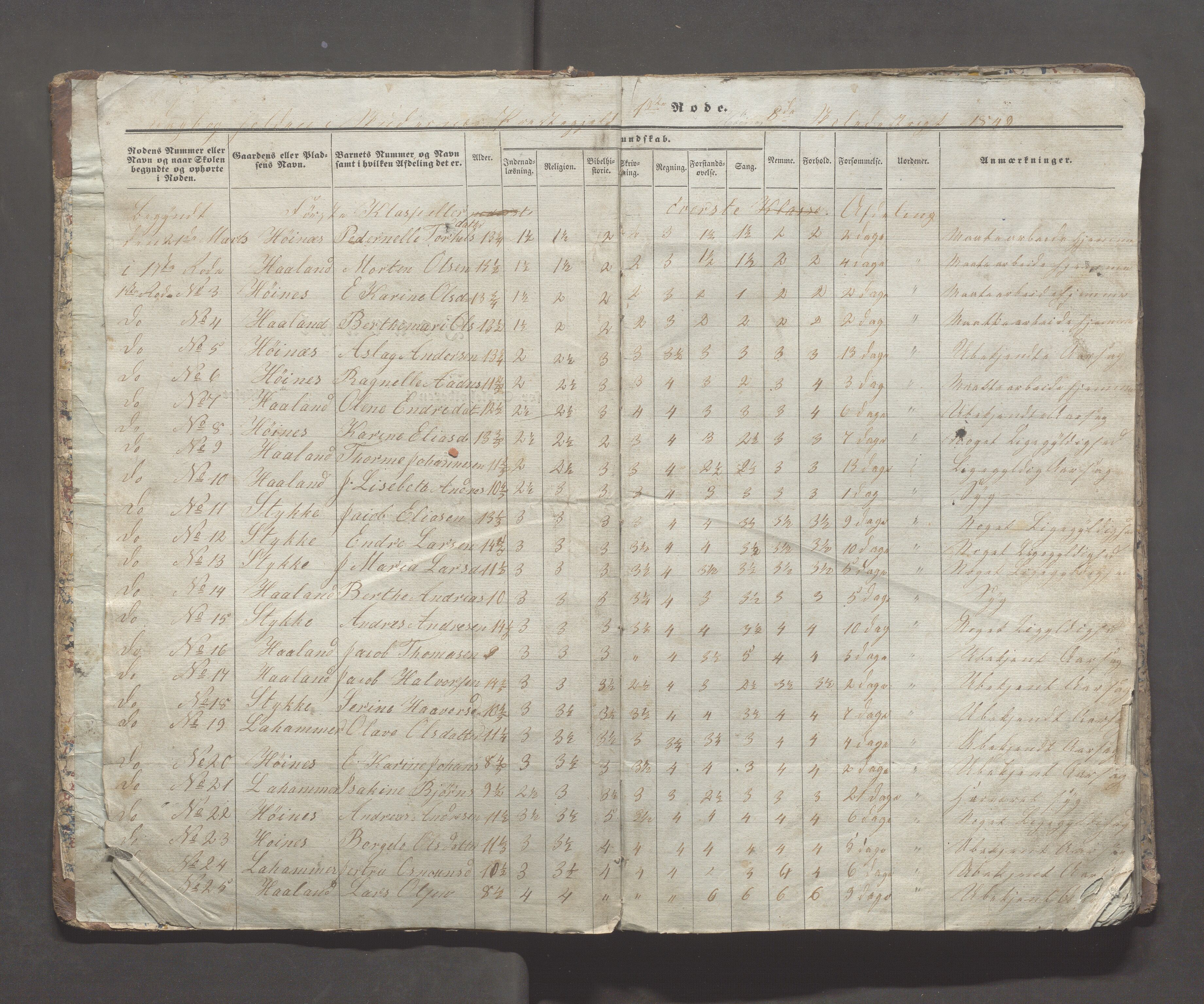 Skudenes kommune - Syre - Høynes skole, IKAR/A-307/H/L0001: Skoleprotokoll - Høynes skoledistrikt, 1849-1864, p. 3