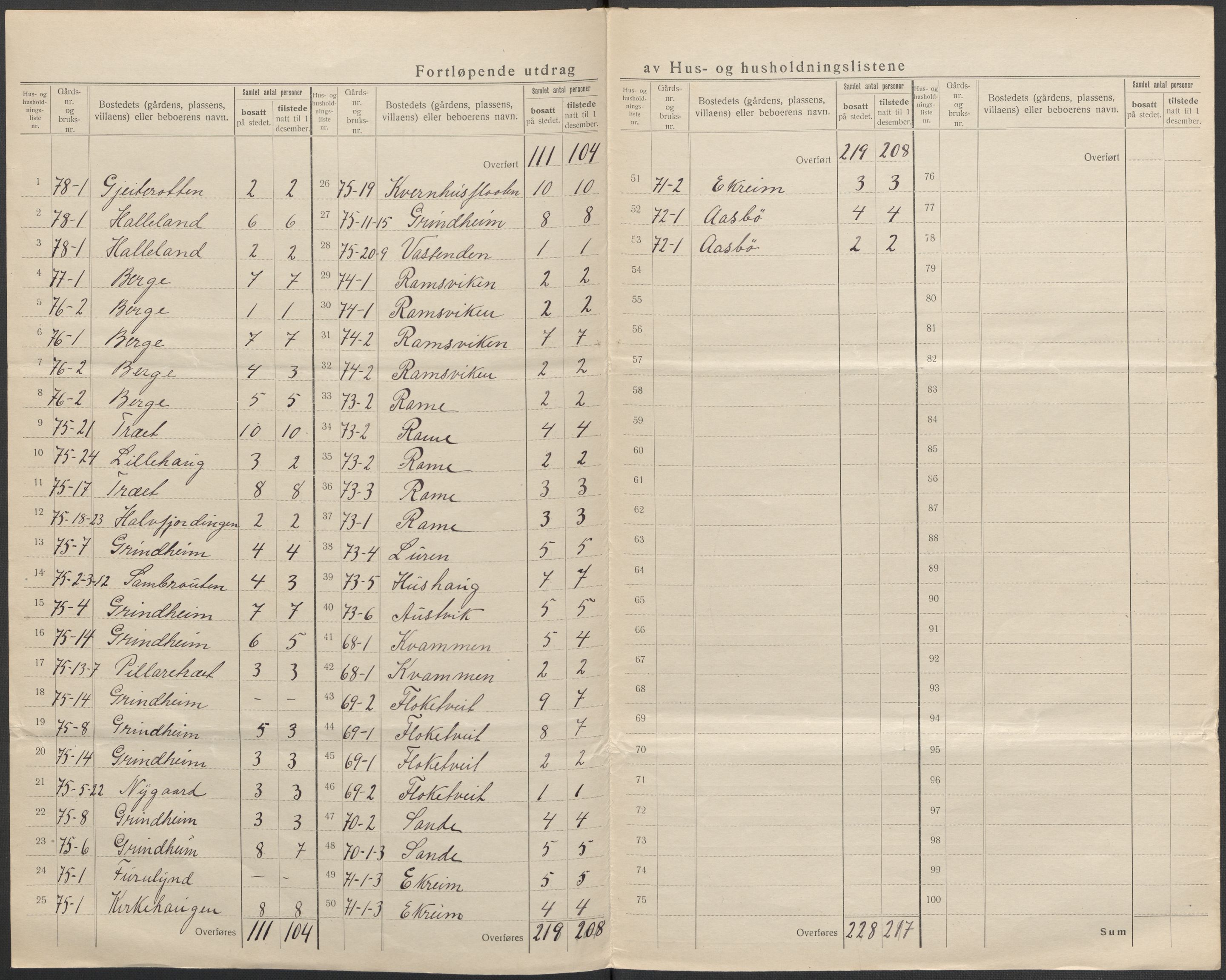 SAB, 1920 census for Etne, 1920, p. 20
