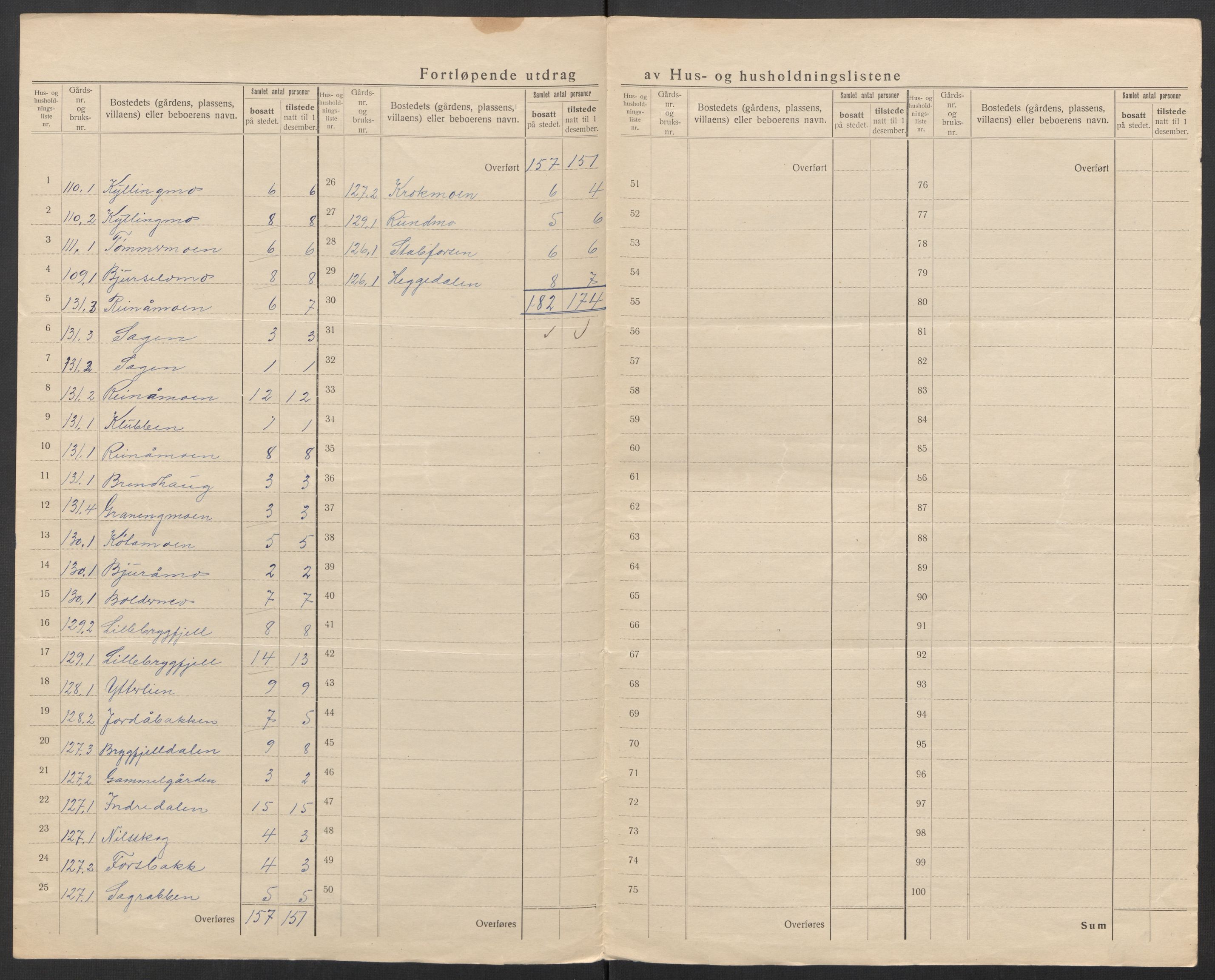 SAT, 1920 census for Korgen, 1920, p. 22