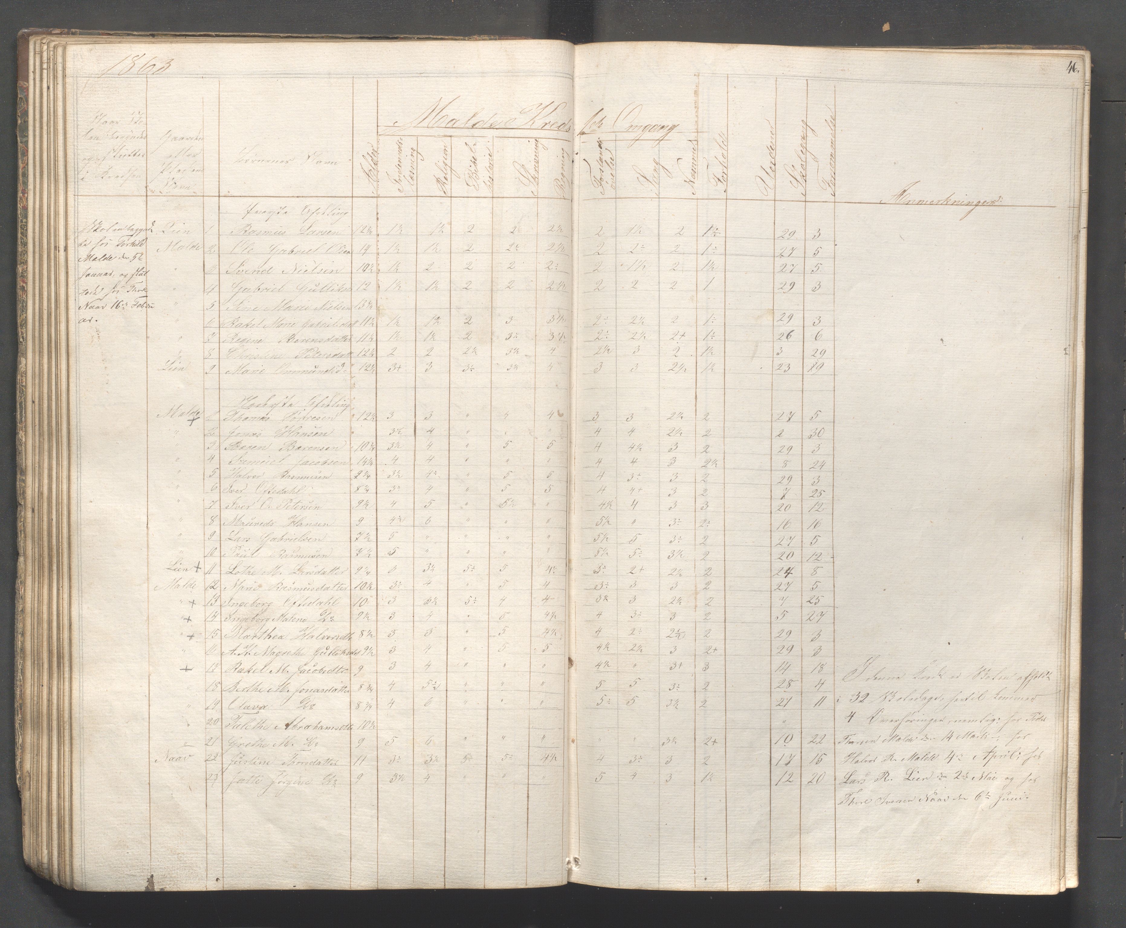 Håland kommune - Skolestyret, IKAR/K-102439/H/L0001: Skoleprotokoll - Skadberg, Grannes, Ræge, Gimre, Madla, Røyneberg, Stangeland, Rott, 1856-1870, p. 46