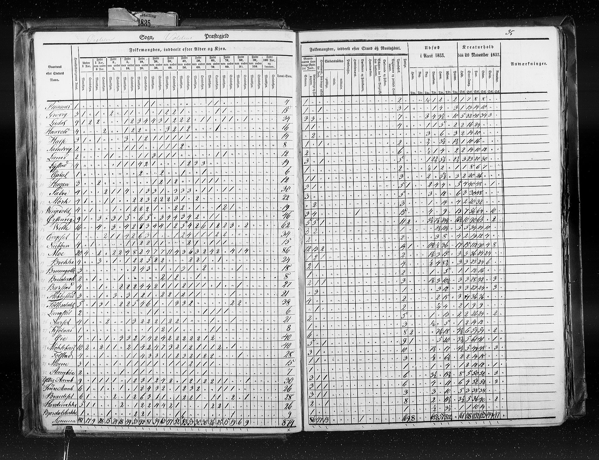 RA, Census 1835, vol. 8: Romsdal amt og Søndre Trondhjem amt, 1835, p. 35