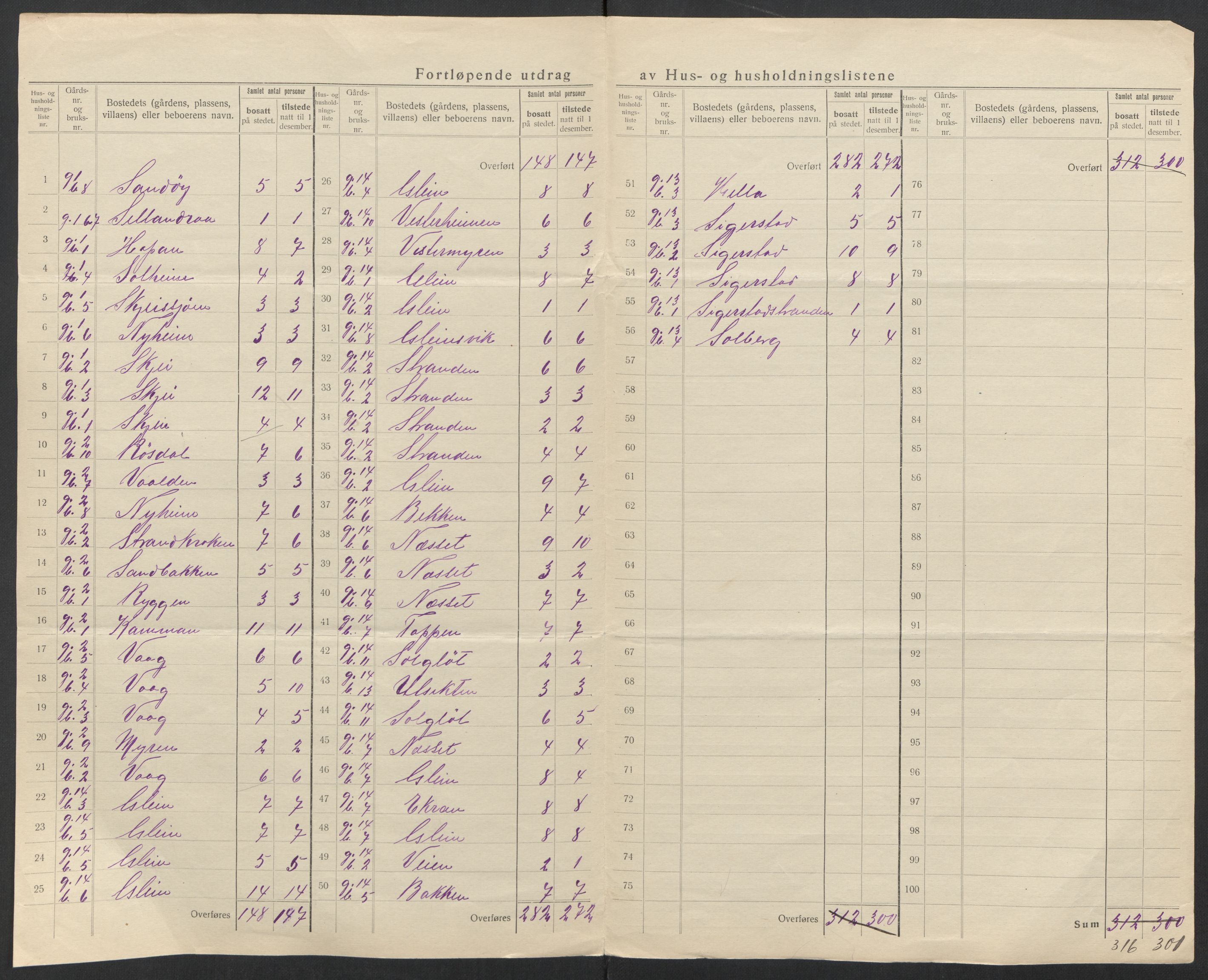 SAT, 1920 census for Dønnes, 1920, p. 7