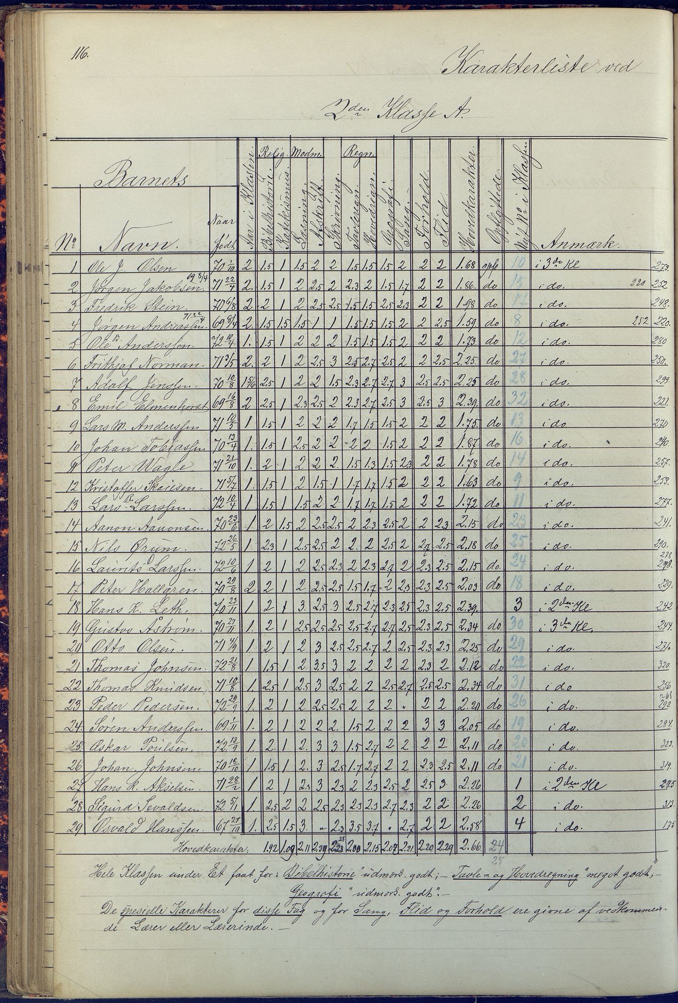 Arendal kommune, Katalog I, AAKS/KA0906-PK-I/07/L0090: Eksamensprotokoll, 1871-1888, p. 116