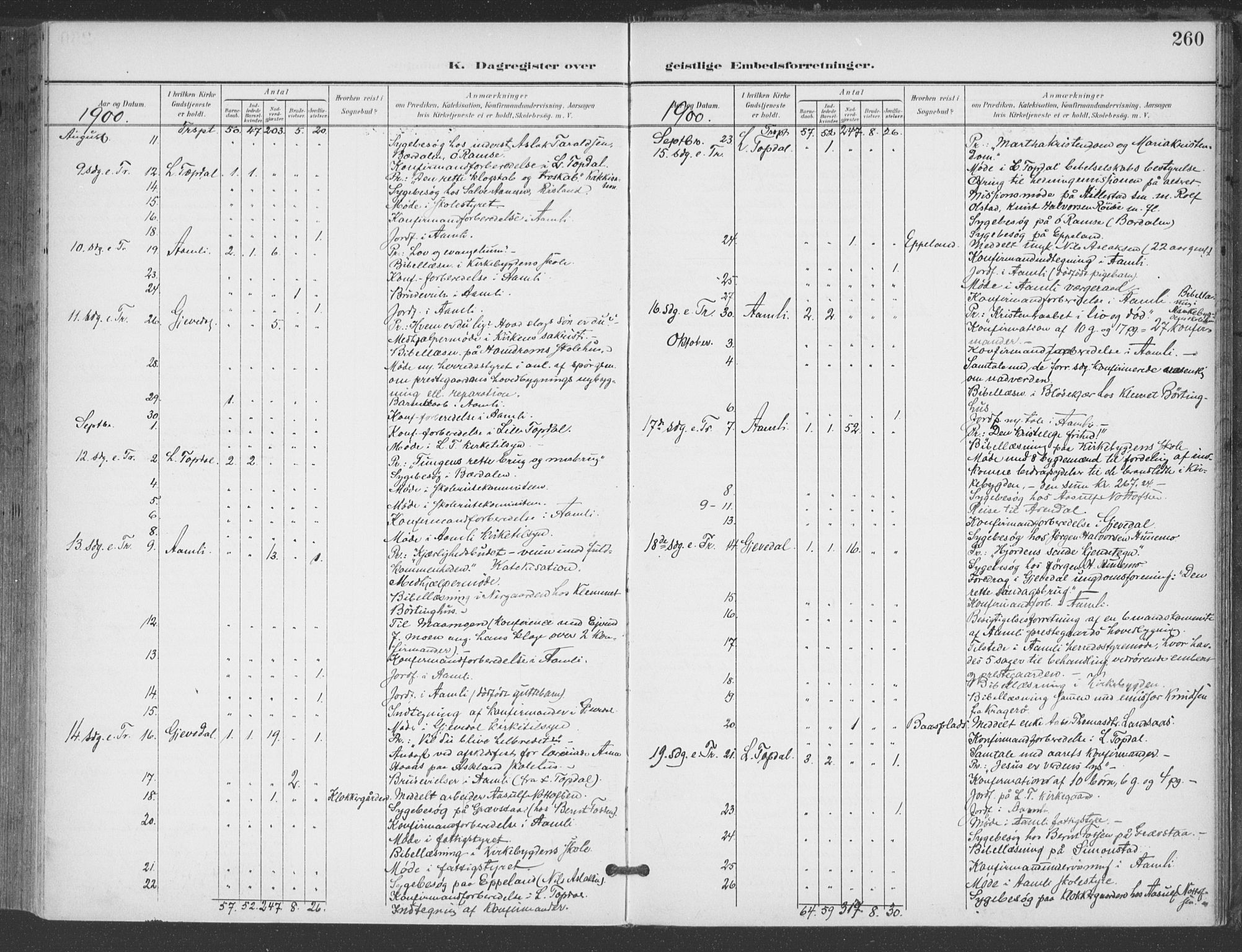 Åmli sokneprestkontor, AV/SAK-1111-0050/F/Fa/Fac/L0012: Parish register (official) no. A 12, 1900-1914, p. 260