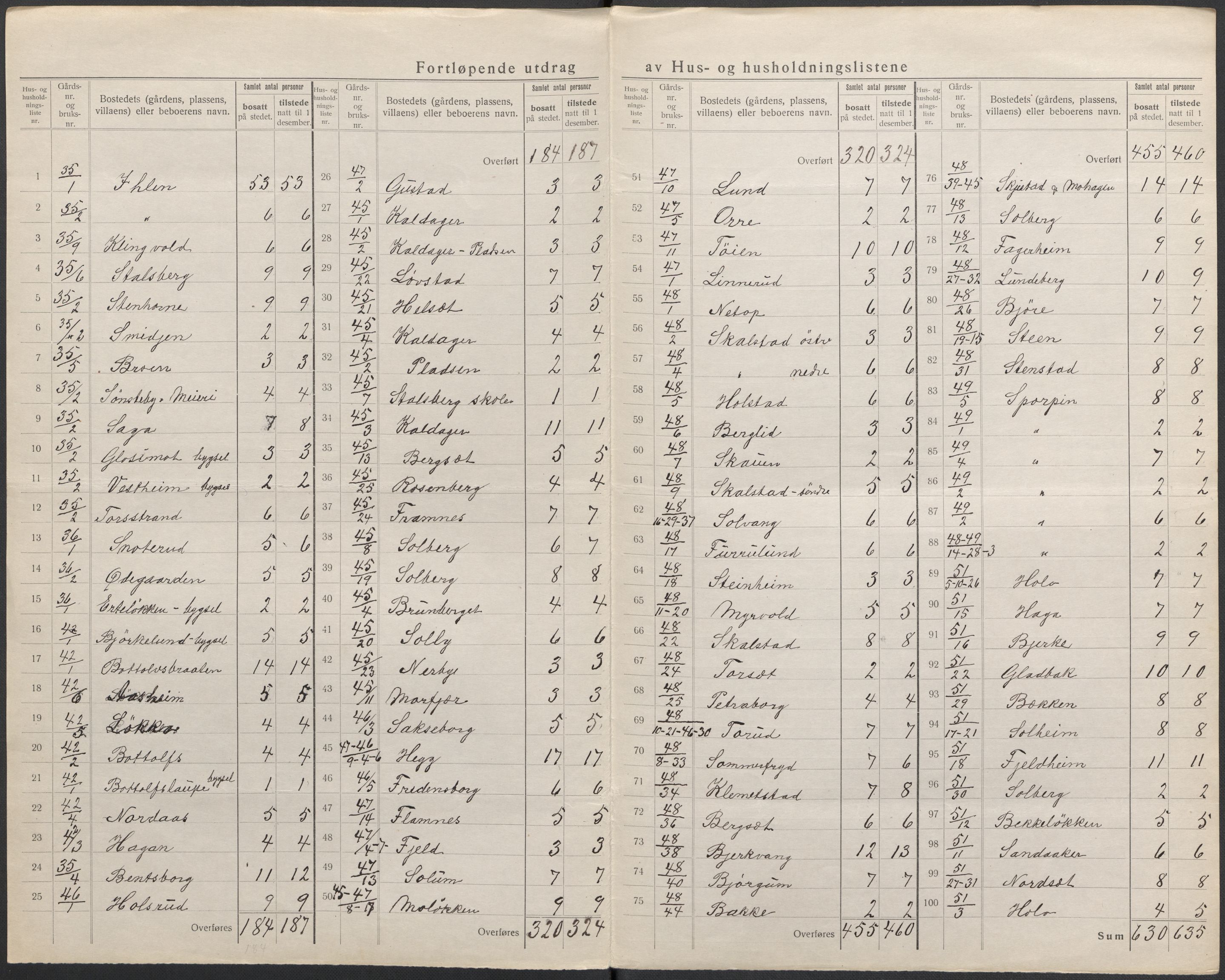 SAKO, 1920 census for Modum, 1920, p. 18