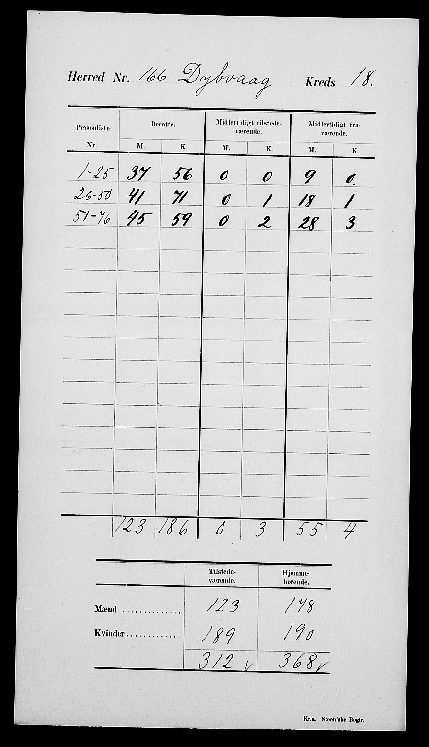 SAK, 1900 census for Dypvåg, 1900, p. 22