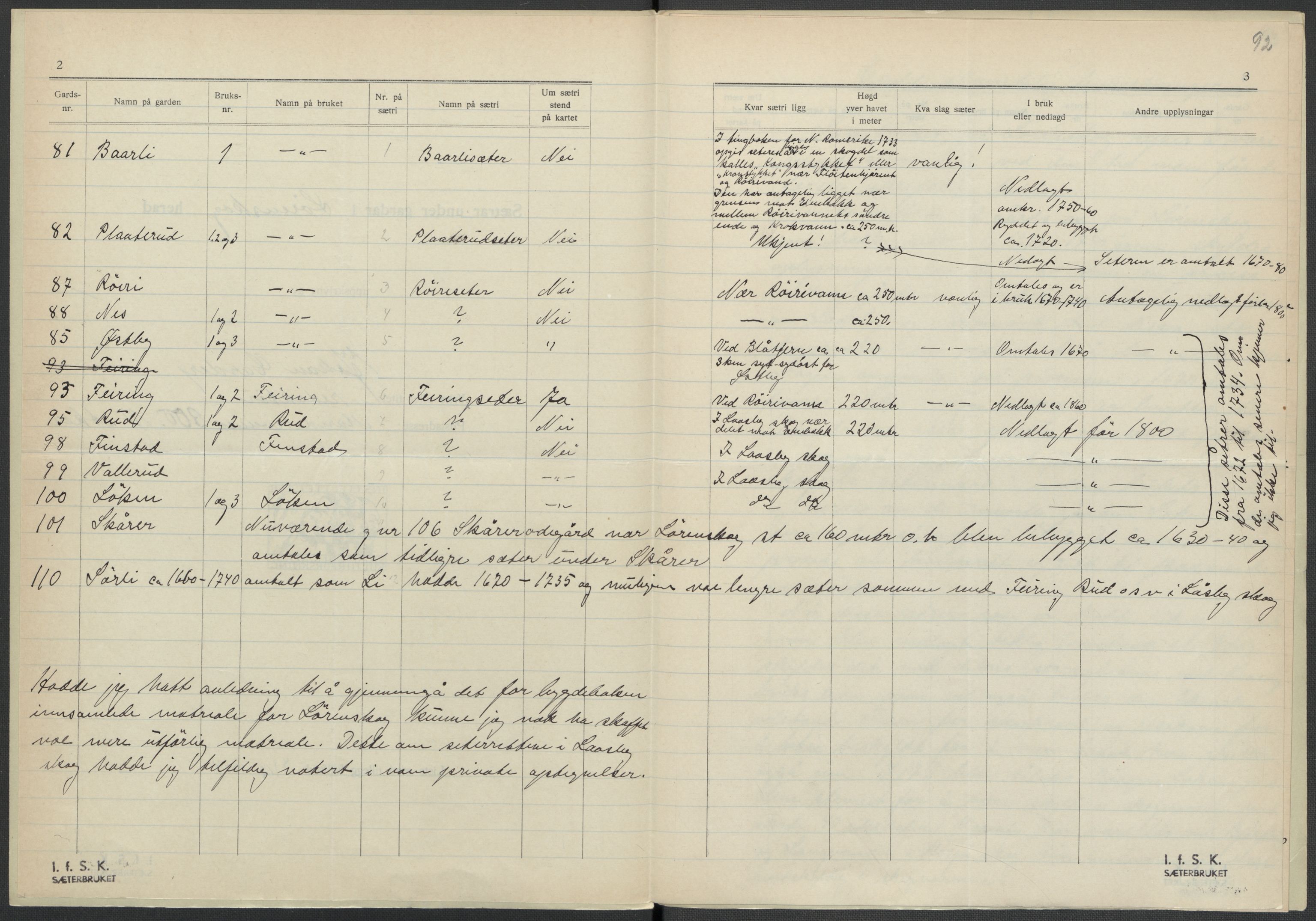 Instituttet for sammenlignende kulturforskning, RA/PA-0424/F/Fc/L0002/0002: Eske B2: / Akershus (perm II), 1932-1936, p. 92