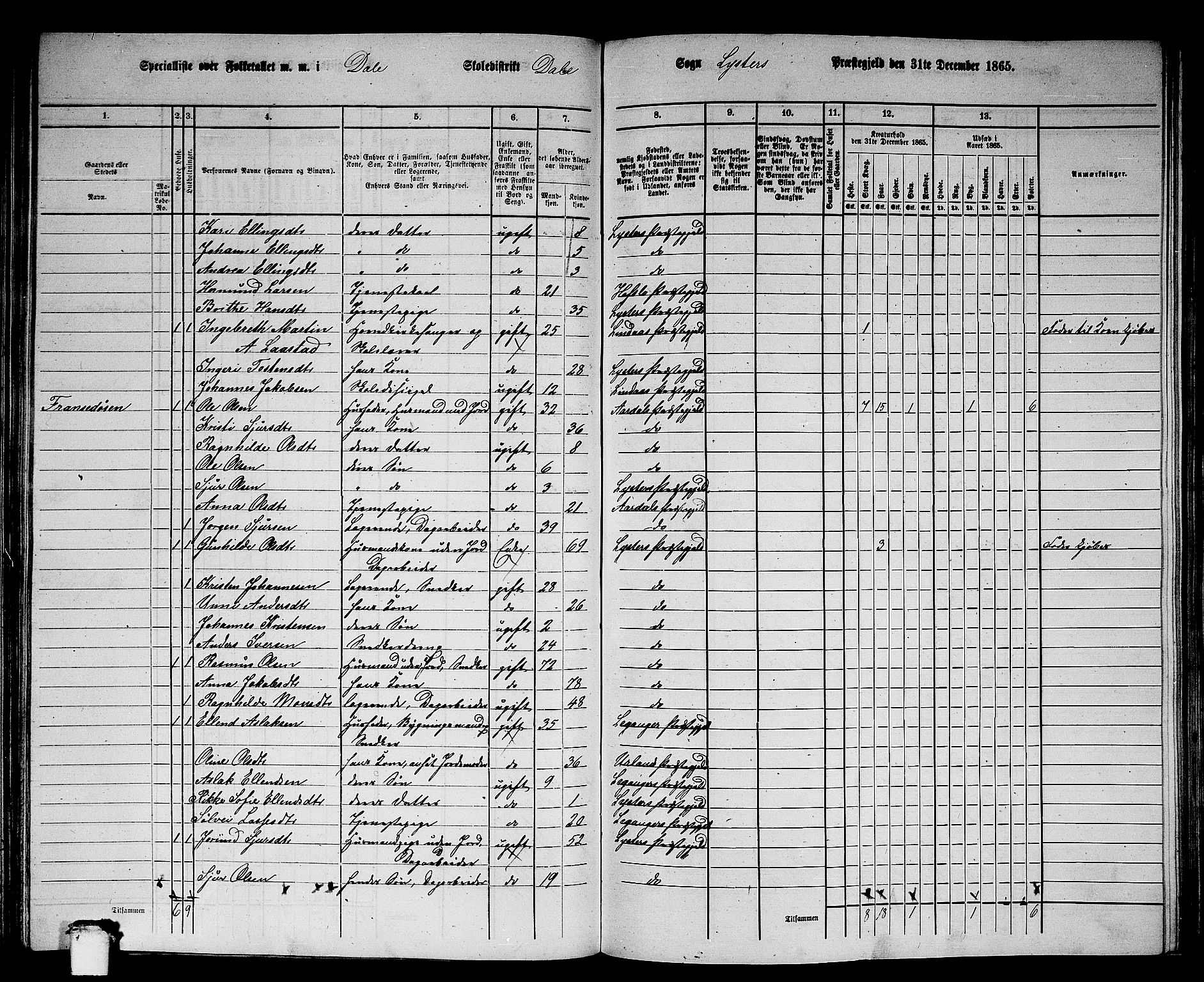 RA, 1865 census for Luster, 1865, p. 96