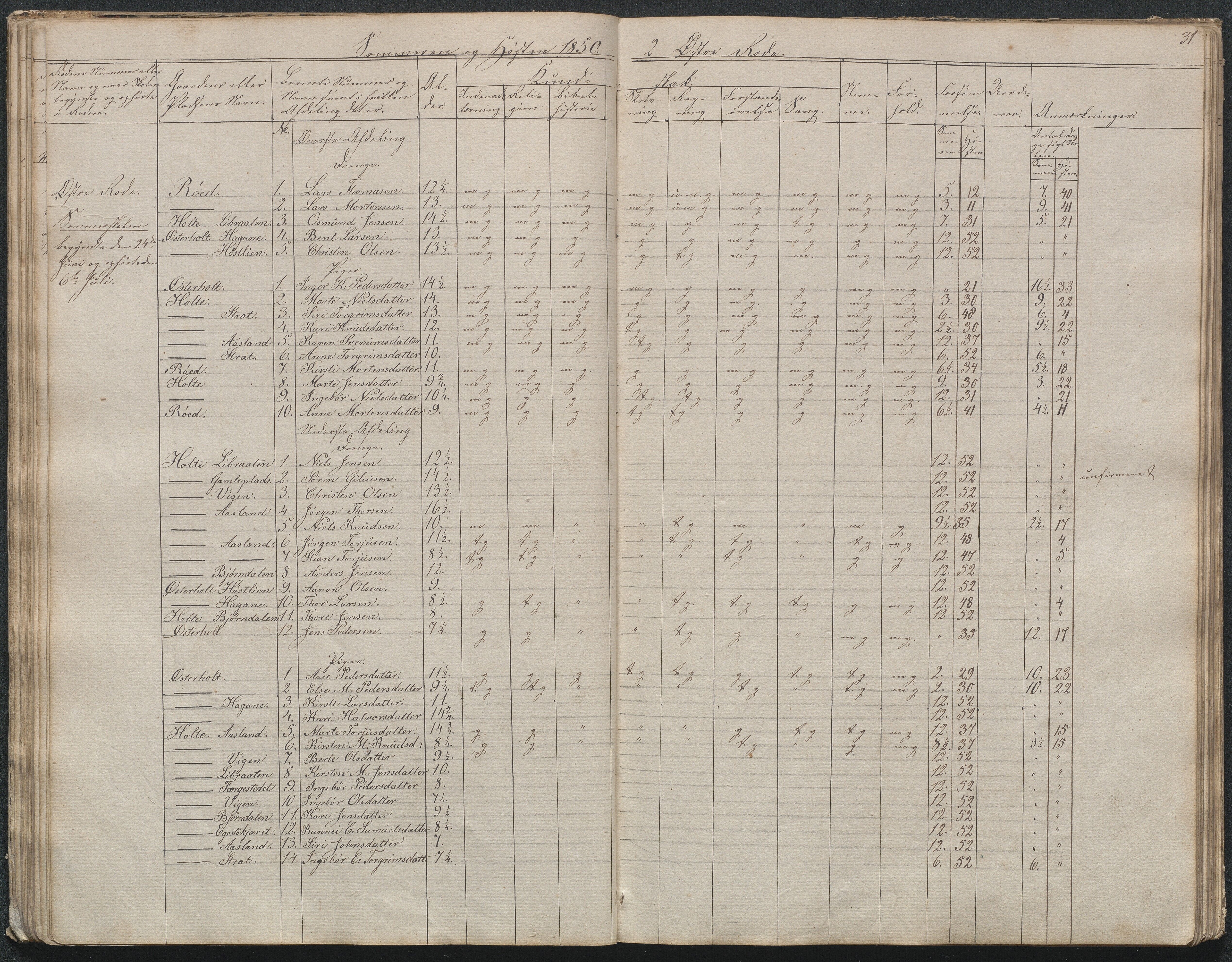 Gjerstad Kommune, Gjerstad Skole, AAKS/KA0911-550a/F02/L0003: Skolejournal/protokoll 4.skoledistrikt, 1844-1862, p. 32