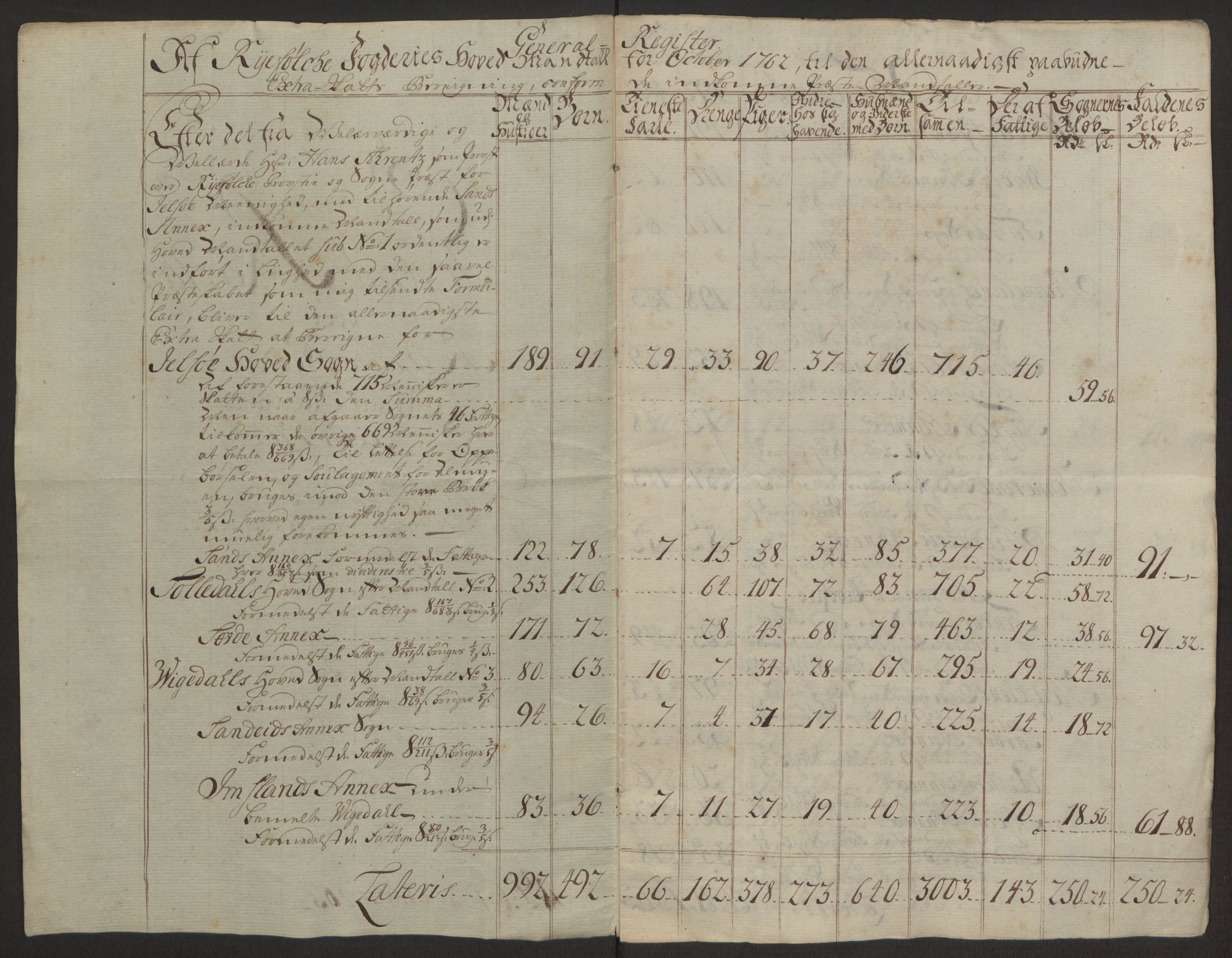 Rentekammeret inntil 1814, Realistisk ordnet avdeling, RA/EA-4070/Ol/L0016a: [Gg 10]: Ekstraskatten, 23.09.1762. Ryfylke, 1762-1768, p. 6