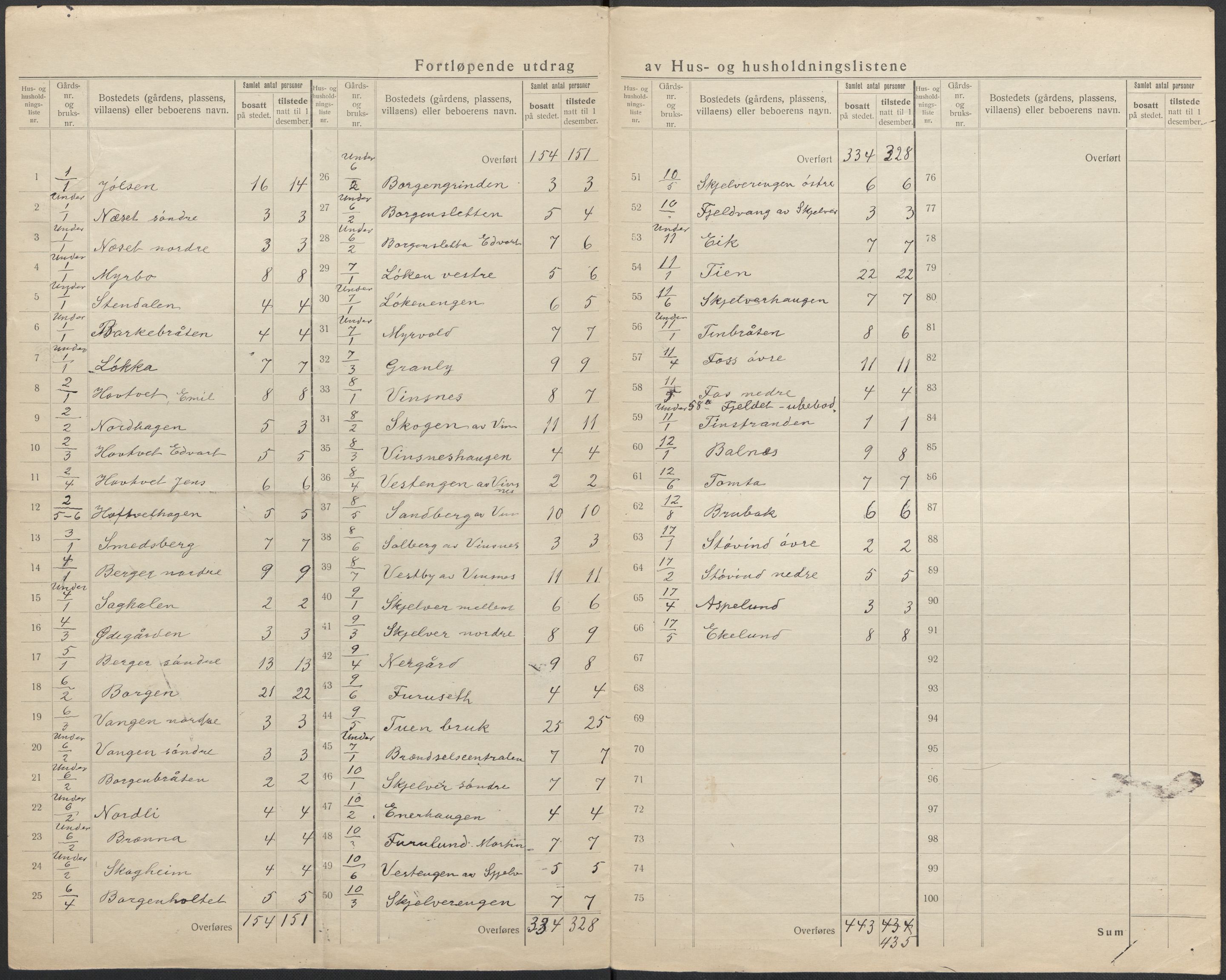 SAO, 1920 census for Fet, 1920, p. 9