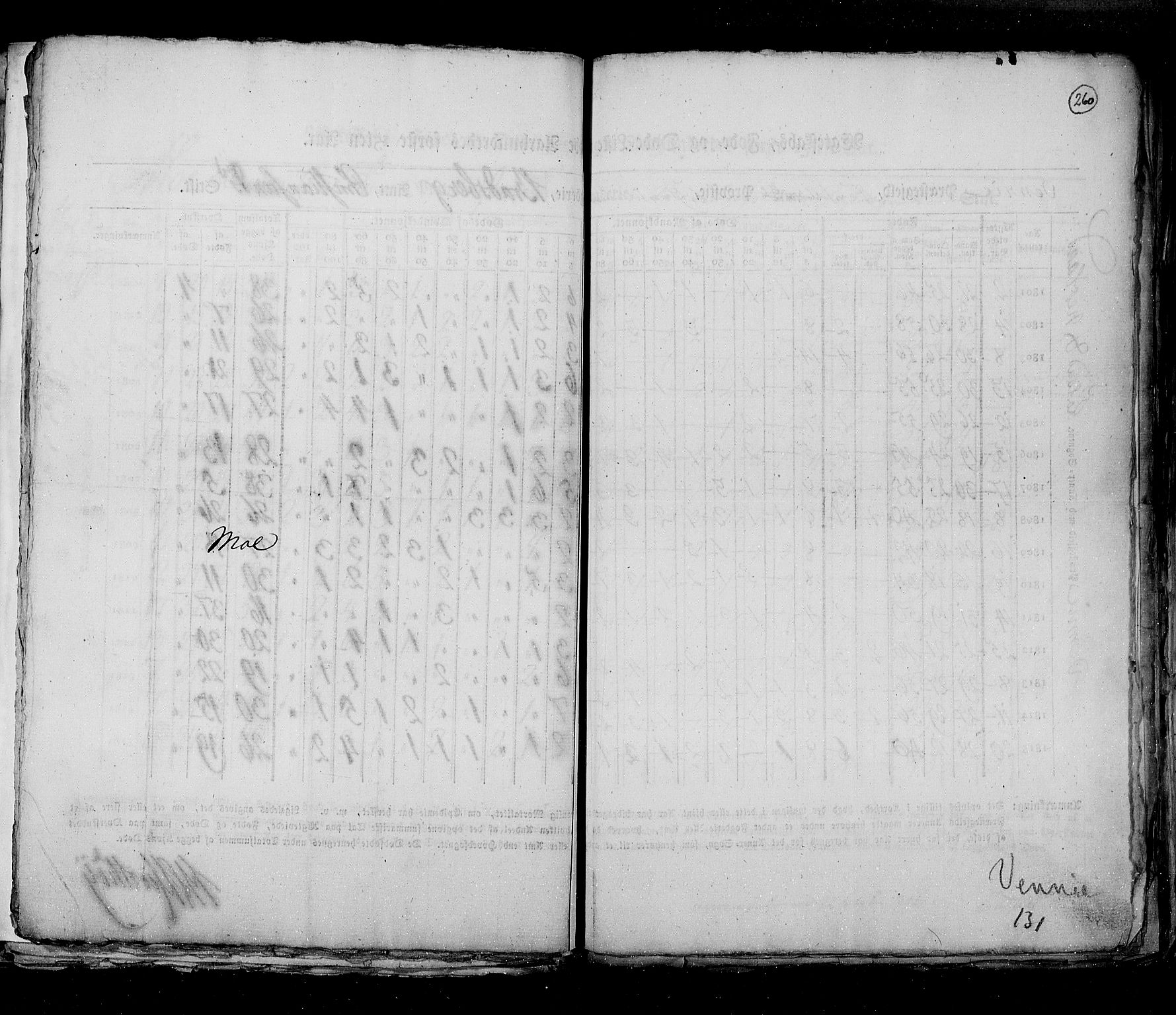 RA, Census 1815, vol. 6: Akershus stift and Kristiansand stift, 1815, p. 260