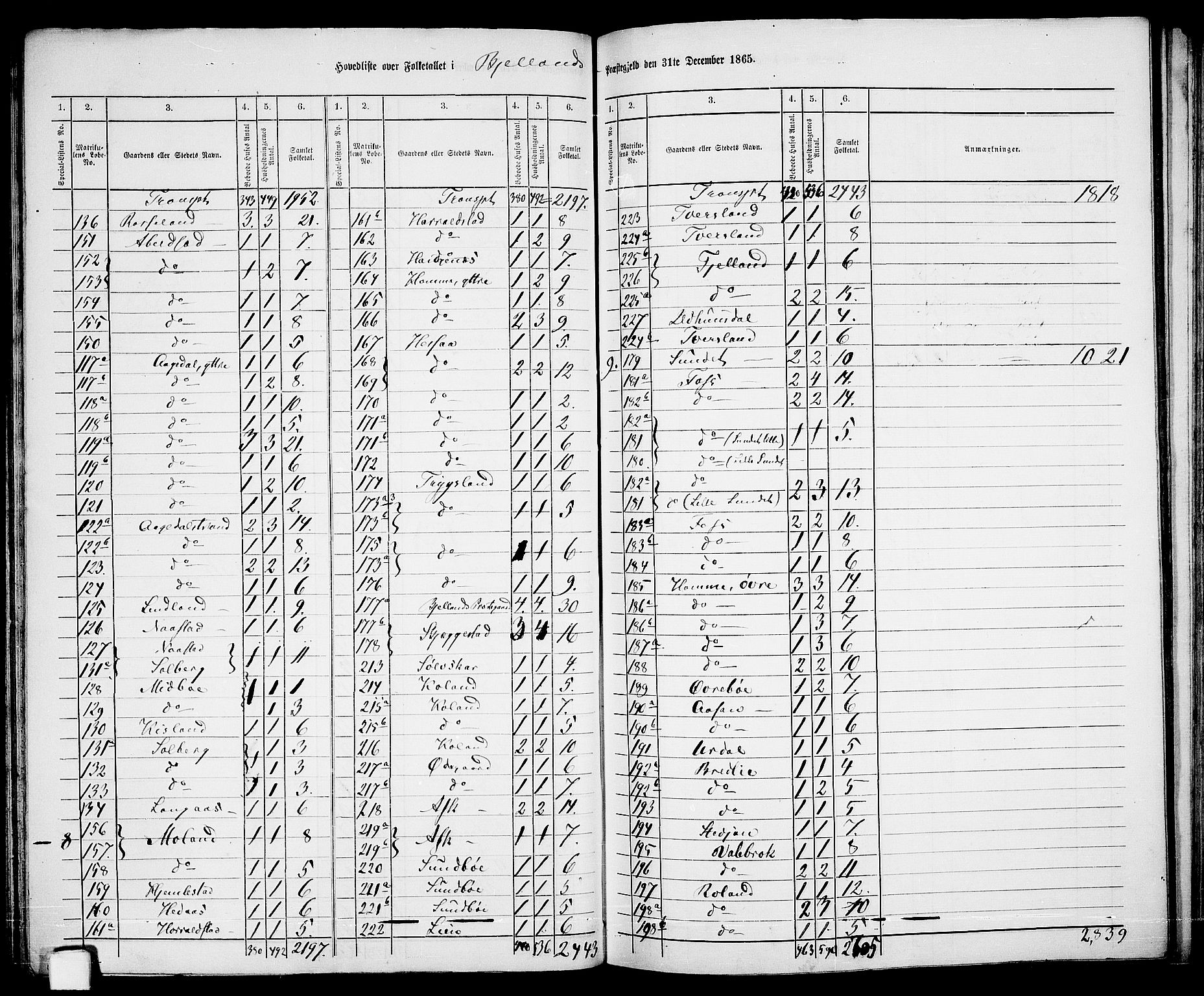 RA, 1865 census for Bjelland, 1865, p. 5