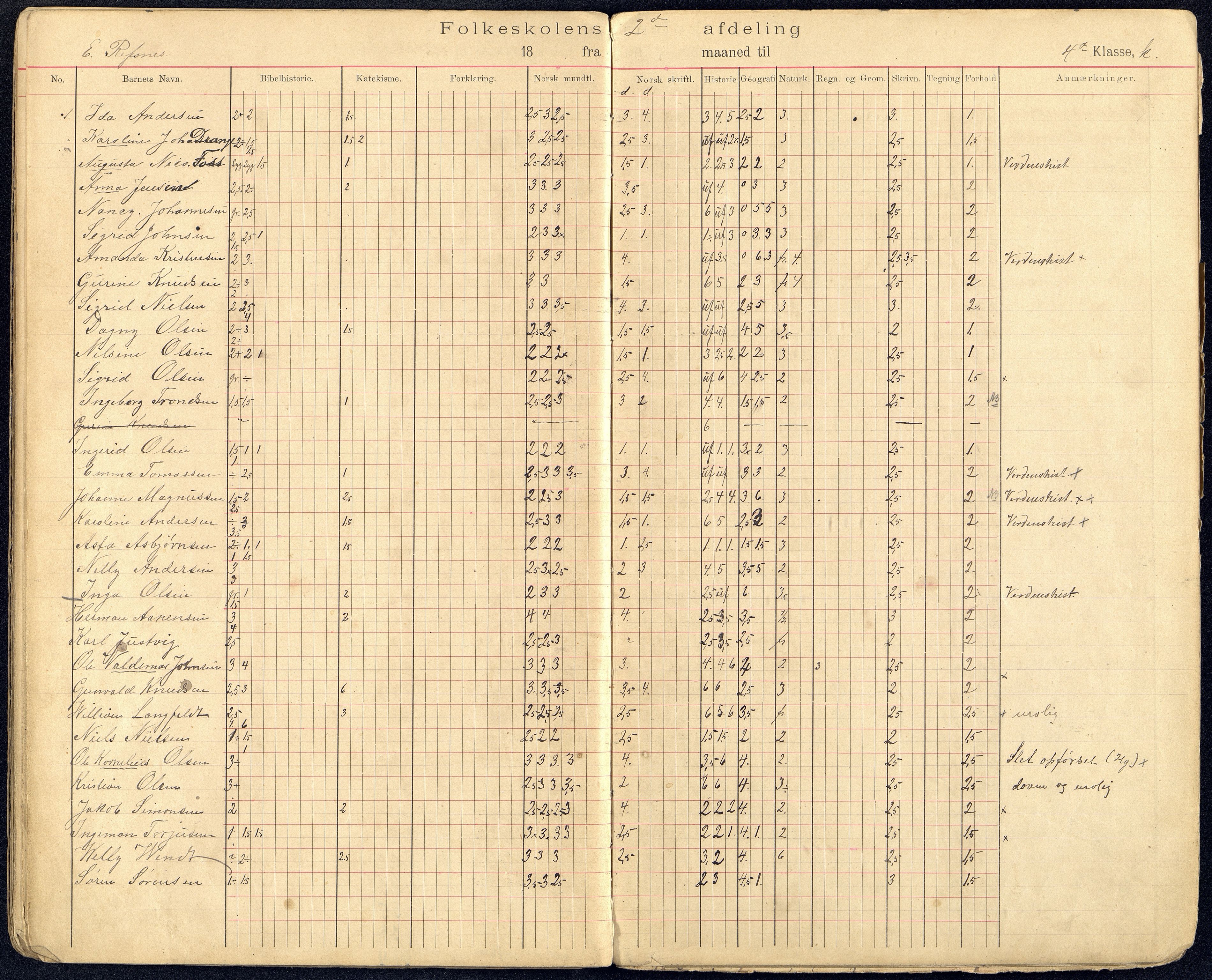 Kristiansand By - Kongensgate Skole, ARKSOR/1001KG560/G/Gb/L0002/0002: Karakterprotokoller / Karakterprotokoll, 1899-1903