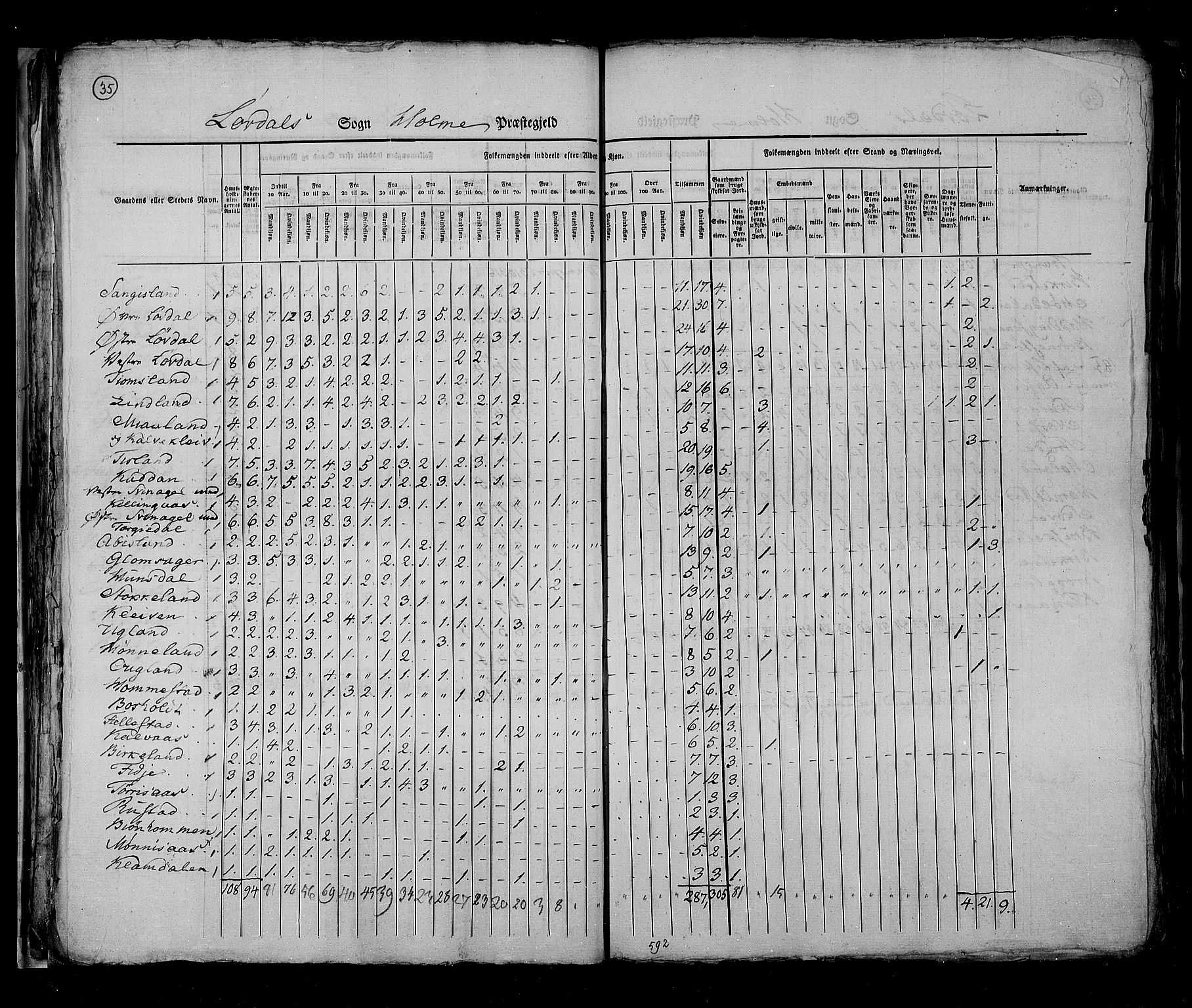 RA, Census 1825, vol. 11: Lister og Mandal amt, 1825, p. 35