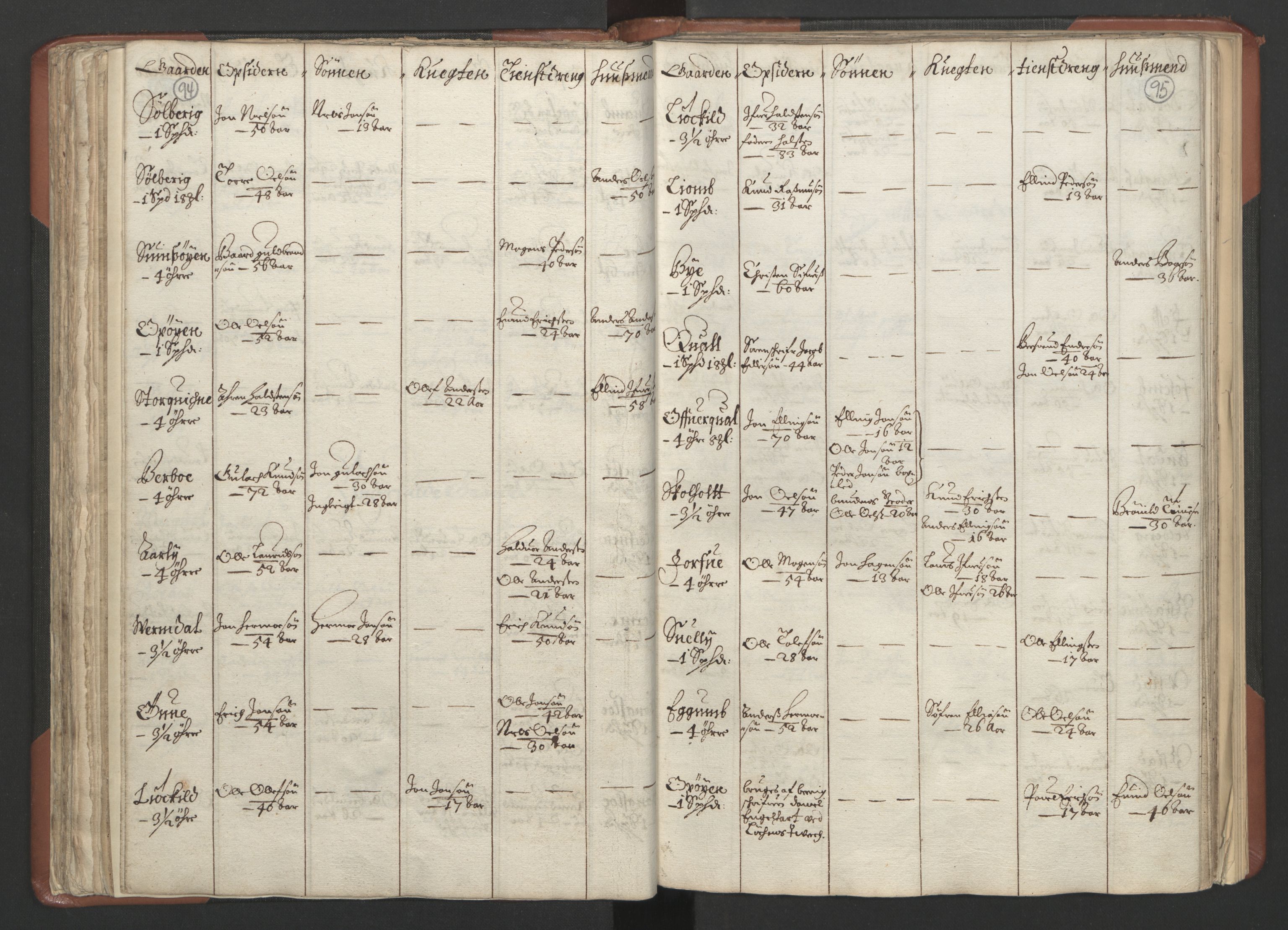 RA, Bailiff's Census 1664-1666, no. 18: Gauldal fogderi, Strinda fogderi and Orkdal fogderi, 1664, p. 94-95