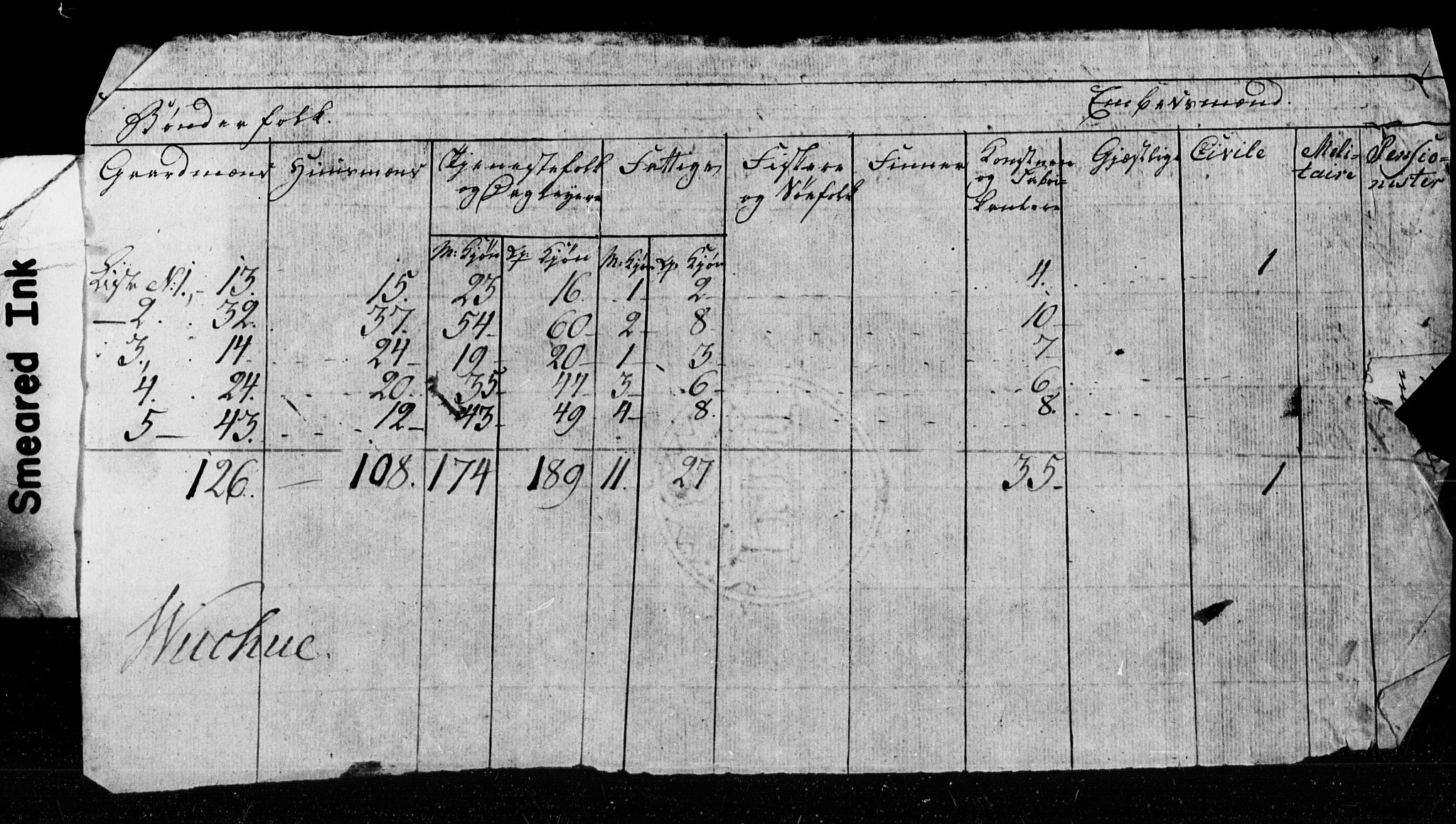 SAT, 1815 Census for Verdal parish, 1815, p. 15