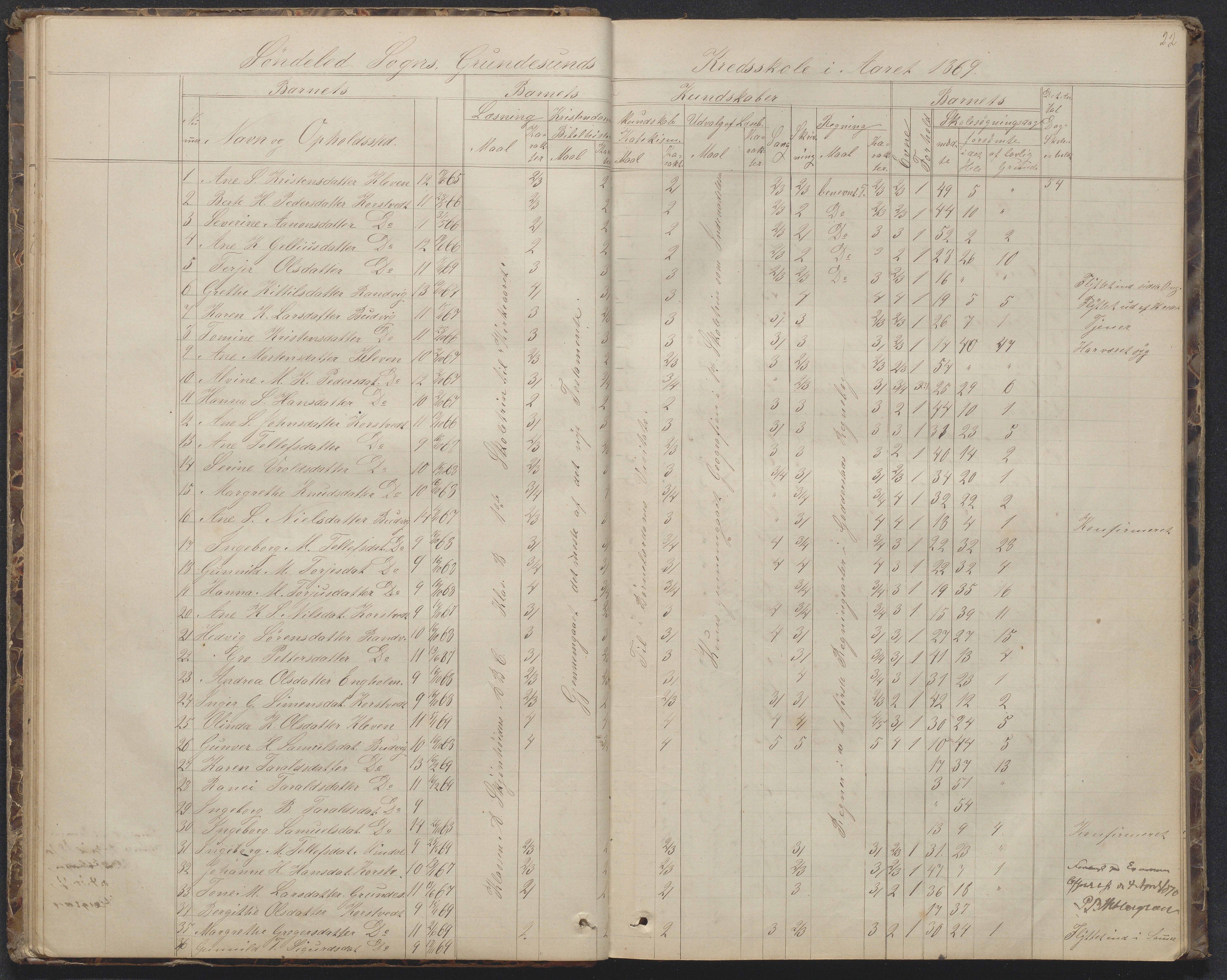 Søndeled kommune, AAKS/KA0913-PK/1/05/05h/L0010: Karakterprotokoll, 1862-1891, p. 22