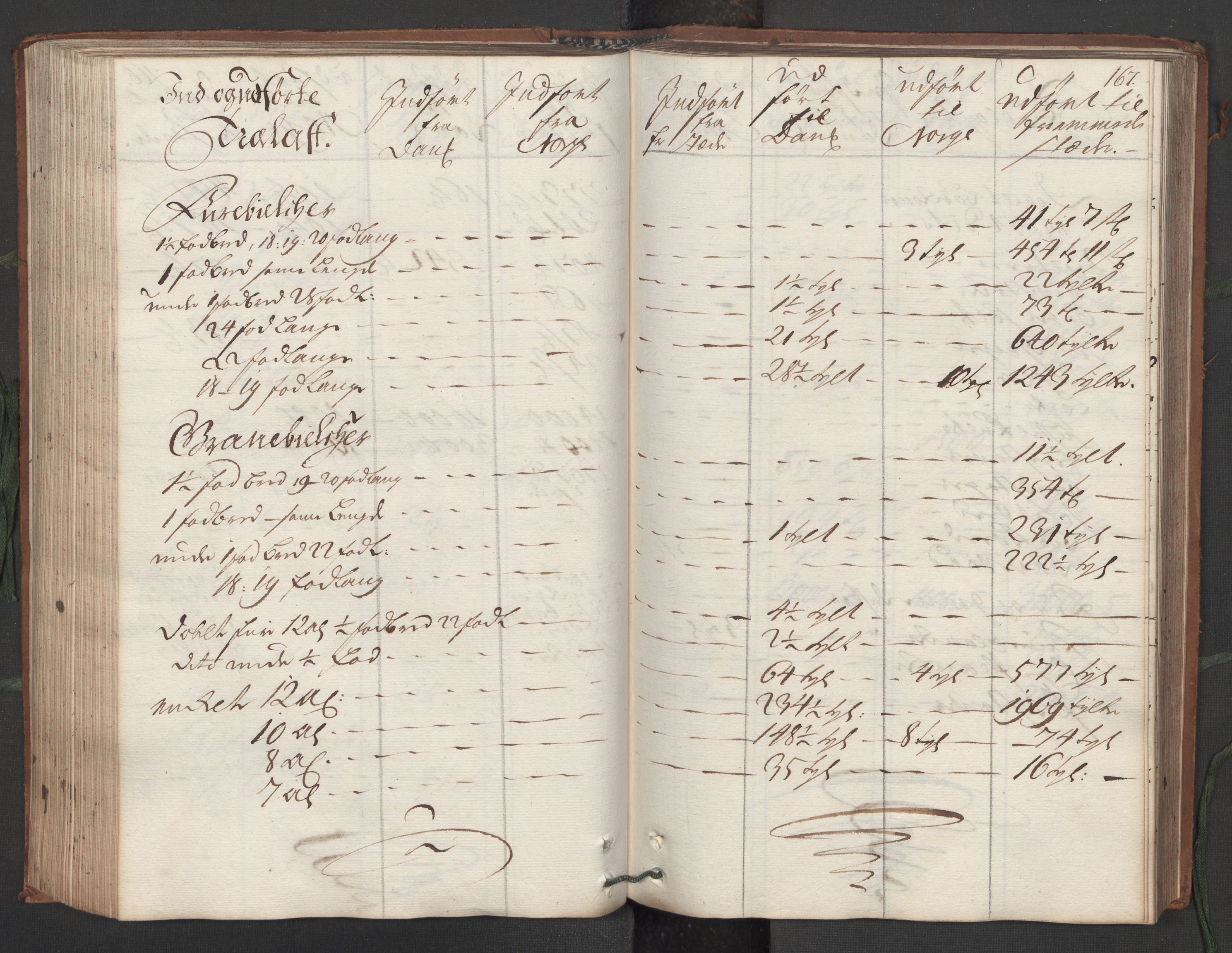 Generaltollkammeret, tollregnskaper, RA/EA-5490/R16/L0011/0001: Tollregnskaper Kristiansand / Hovedtollbok, 1731, p. 166b-167a