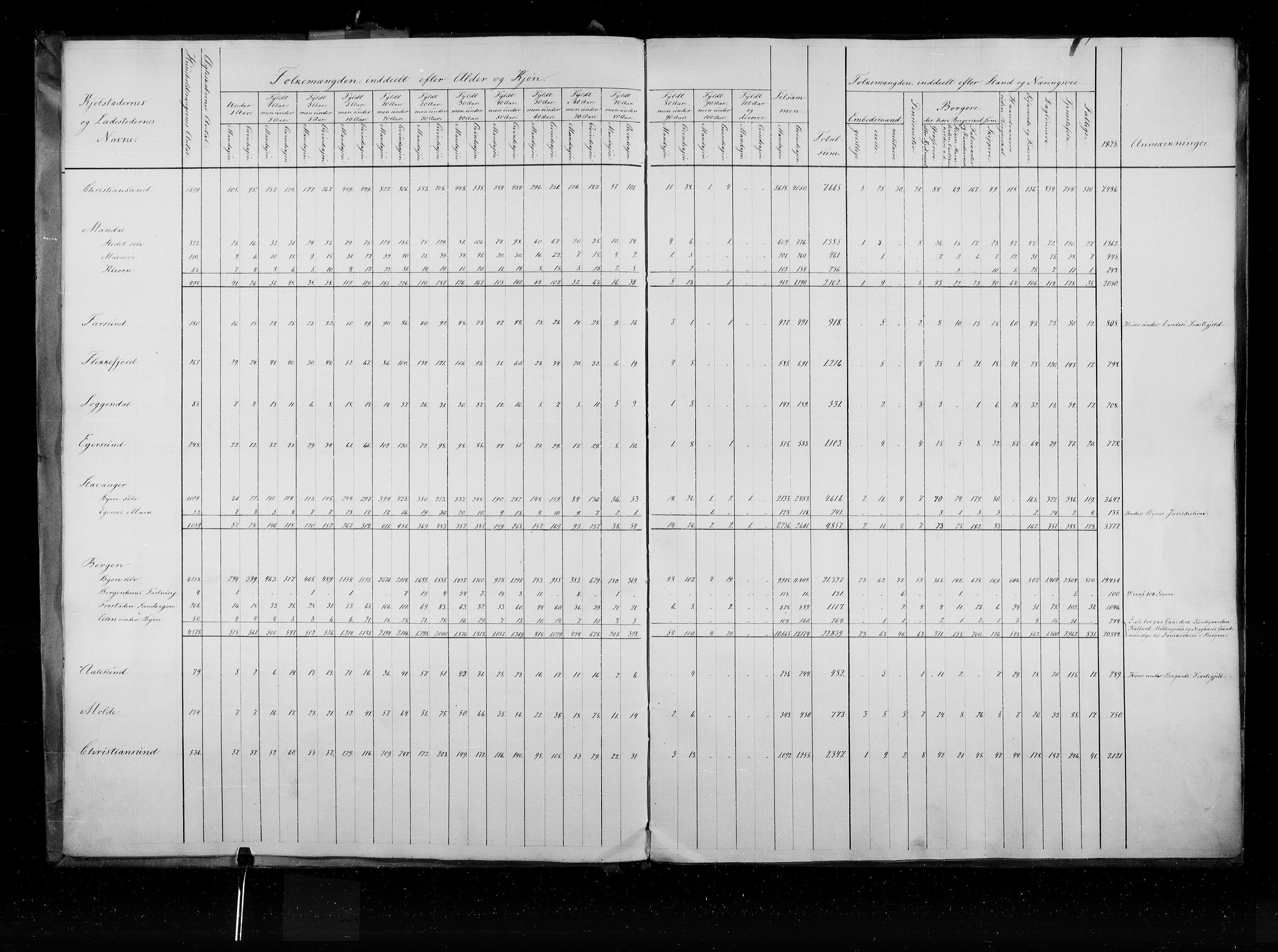 RA, Census 1835, vol. 1: Nationwide summaries, 1835