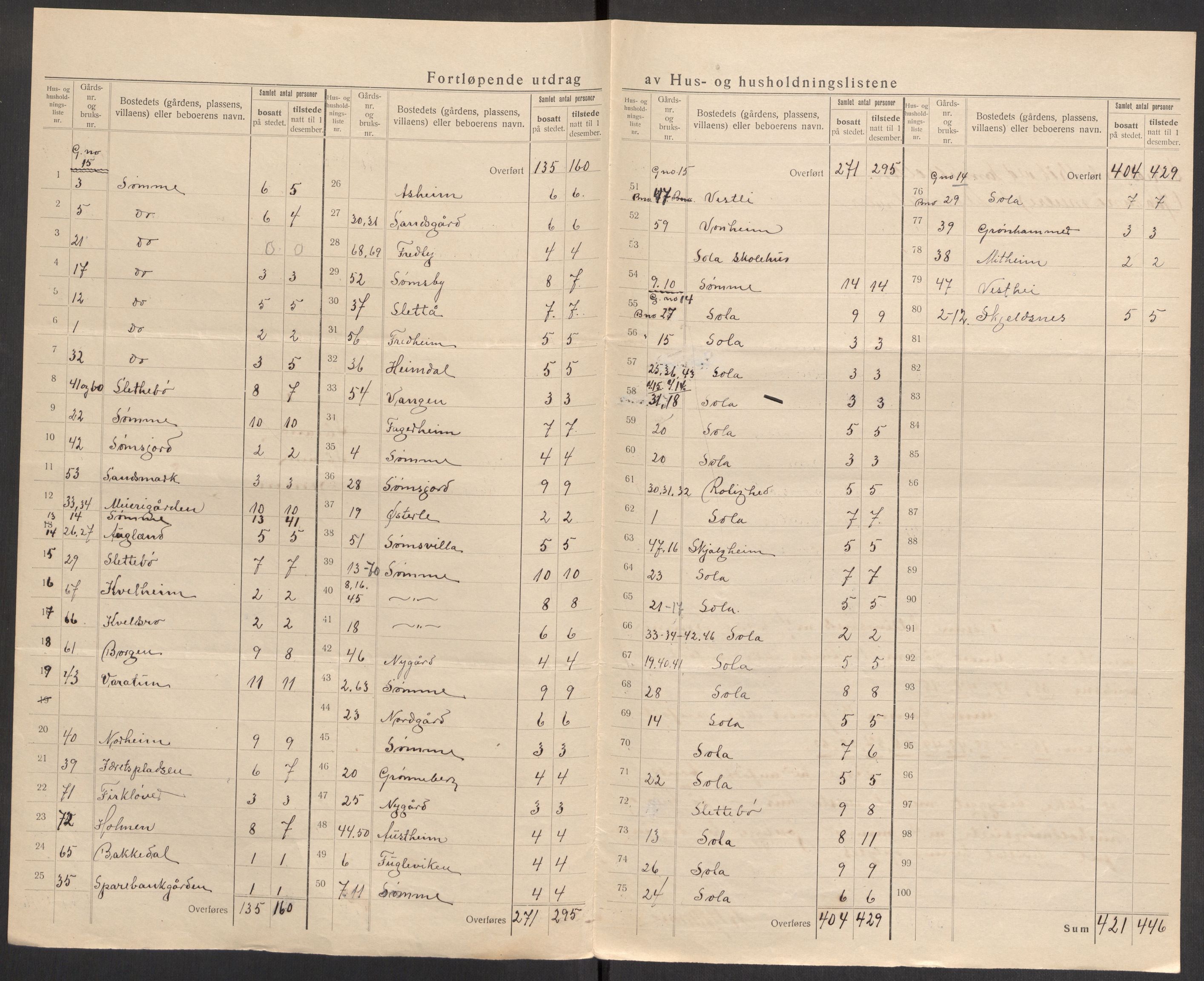 SAST, 1920 census for Håland, 1920, p. 19