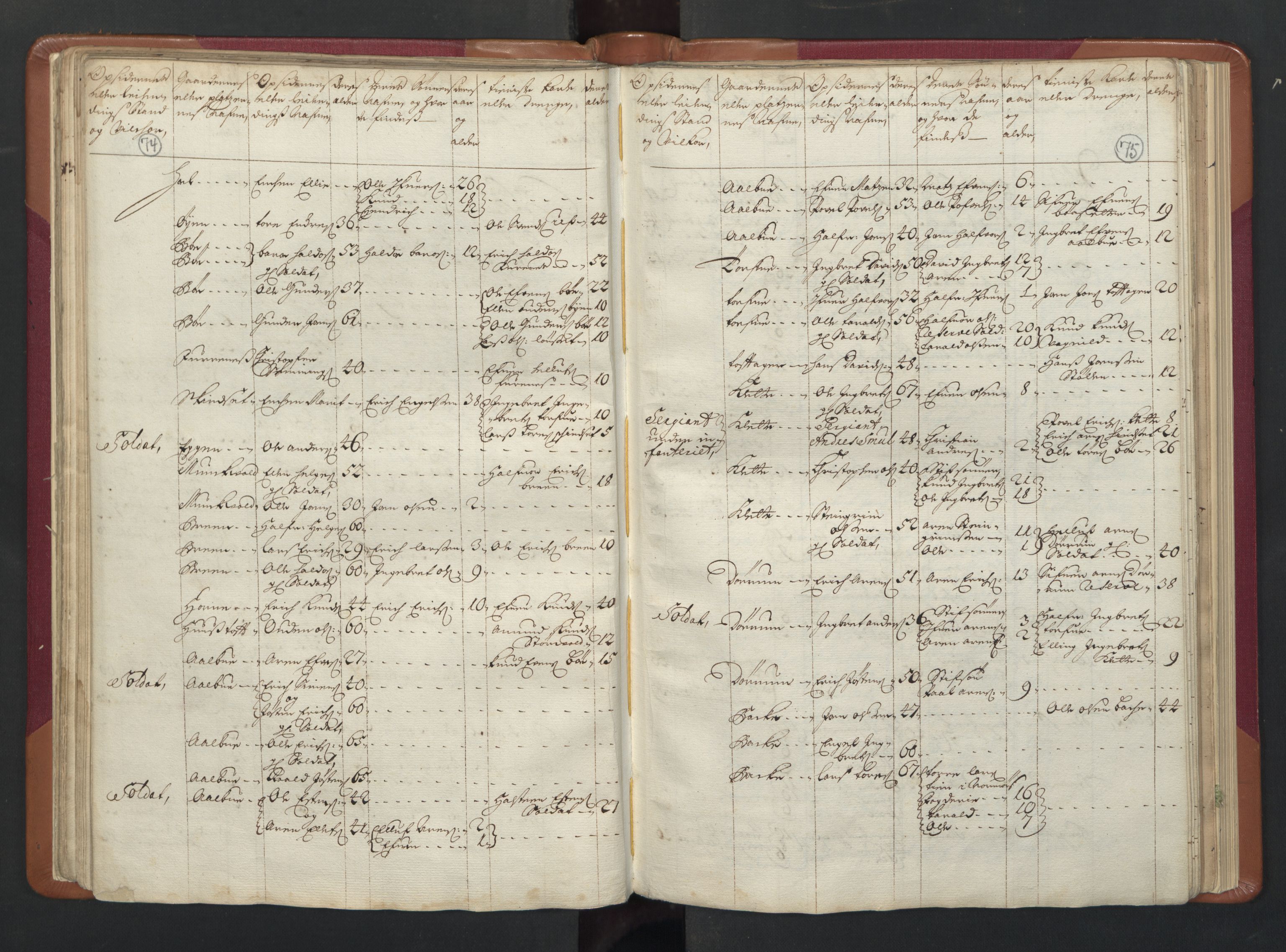 RA, Census (manntall) 1701, no. 13: Orkdal fogderi and Gauldal fogderi including Røros kobberverk, 1701, p. 74-75