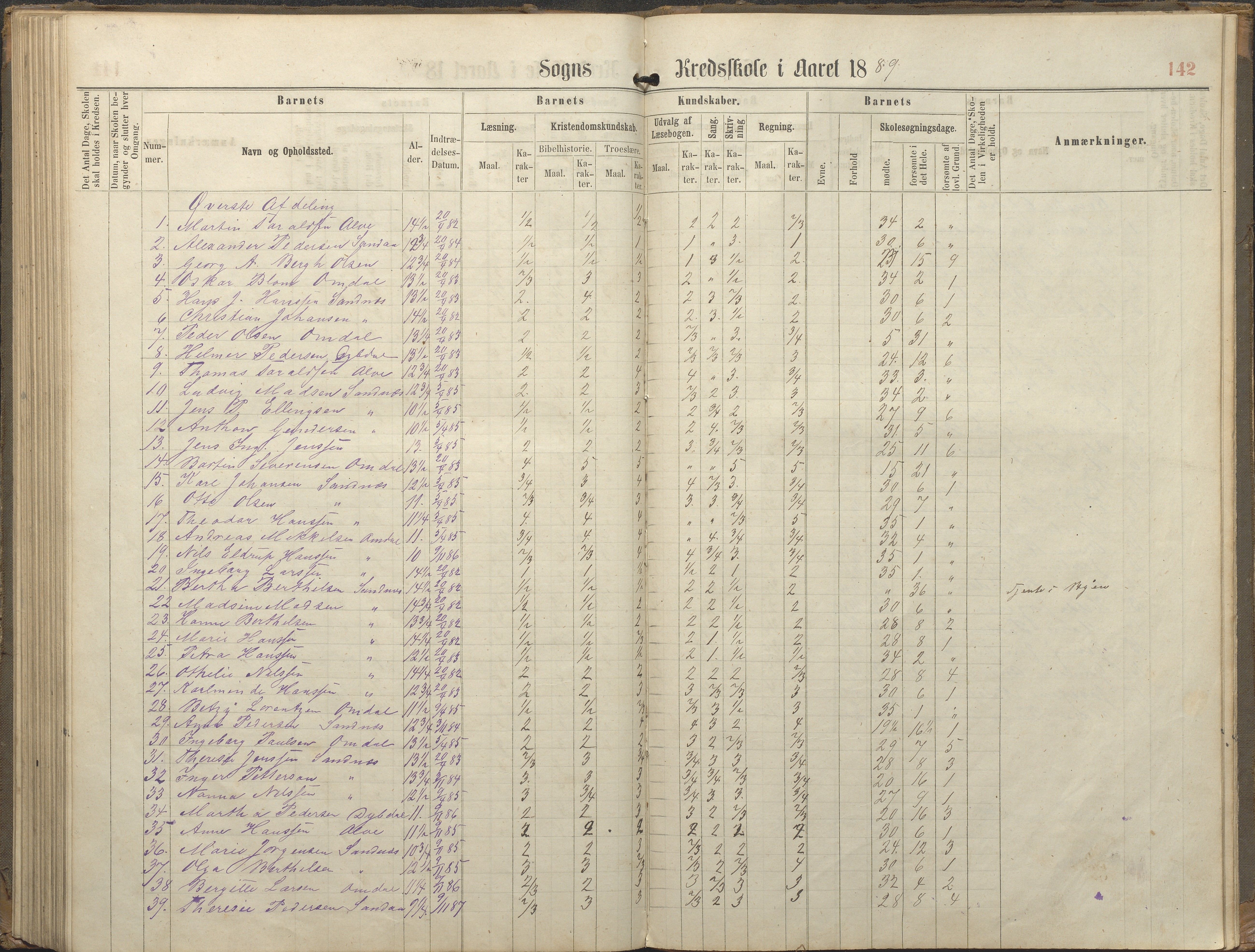 Tromøy kommune frem til 1971, AAKS/KA0921-PK/04/L0077: Sandnes - Karakterprotokoll, 1863-1890, p. 142