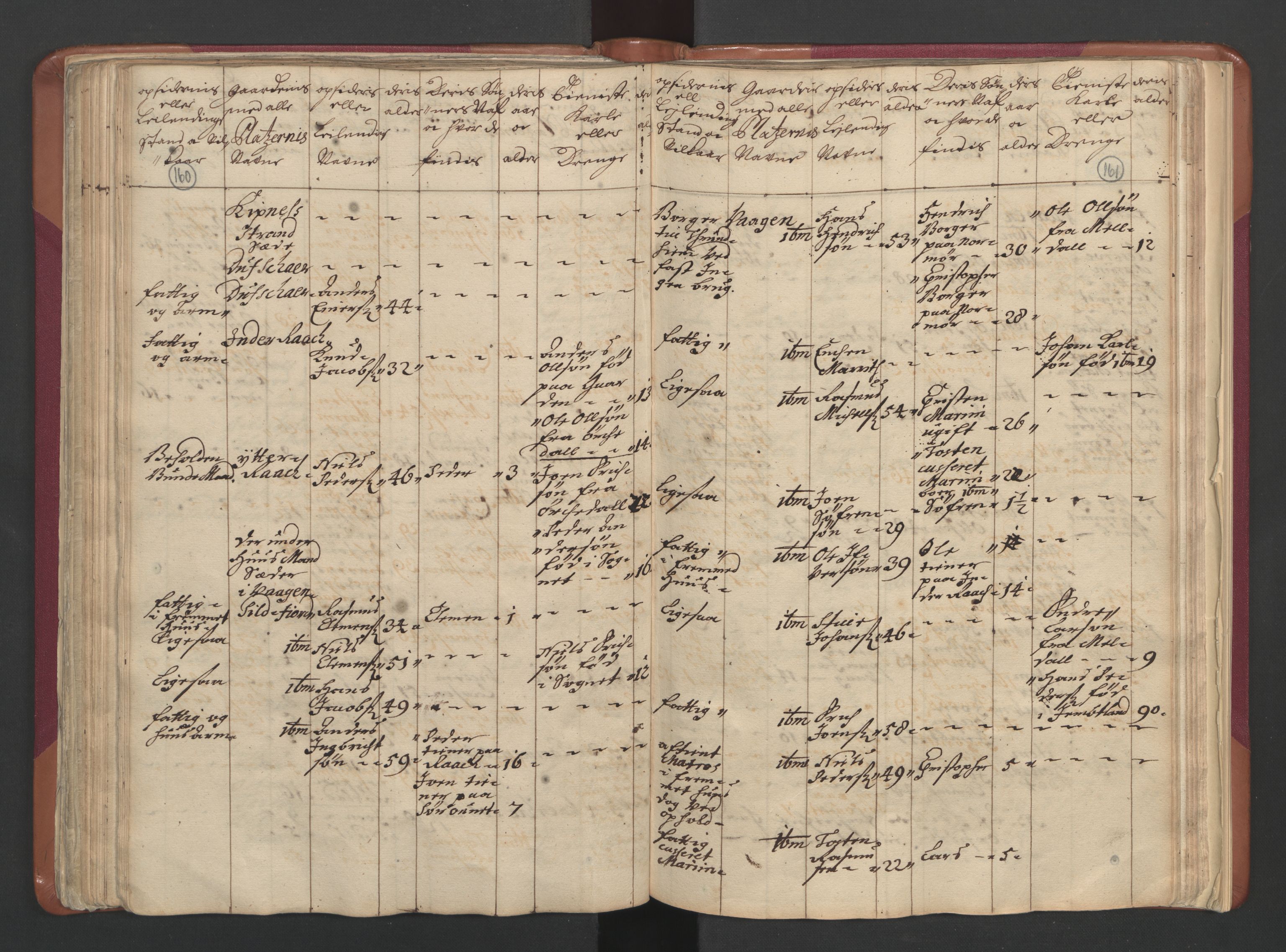 RA, Census (manntall) 1701, no. 12: Fosen fogderi, 1701, p. 160-161