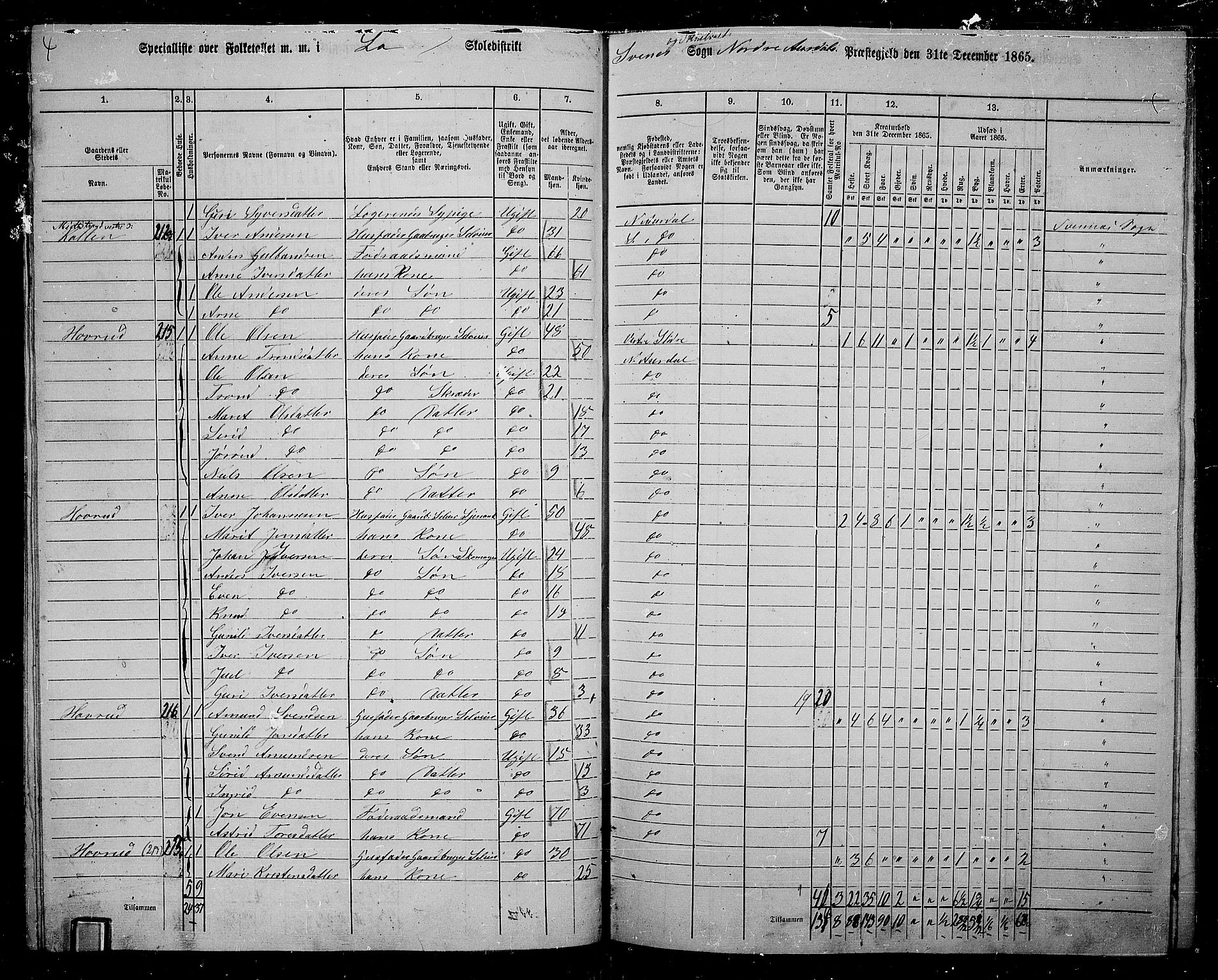 RA, 1865 census for Nord-Aurdal, 1865, p. 99