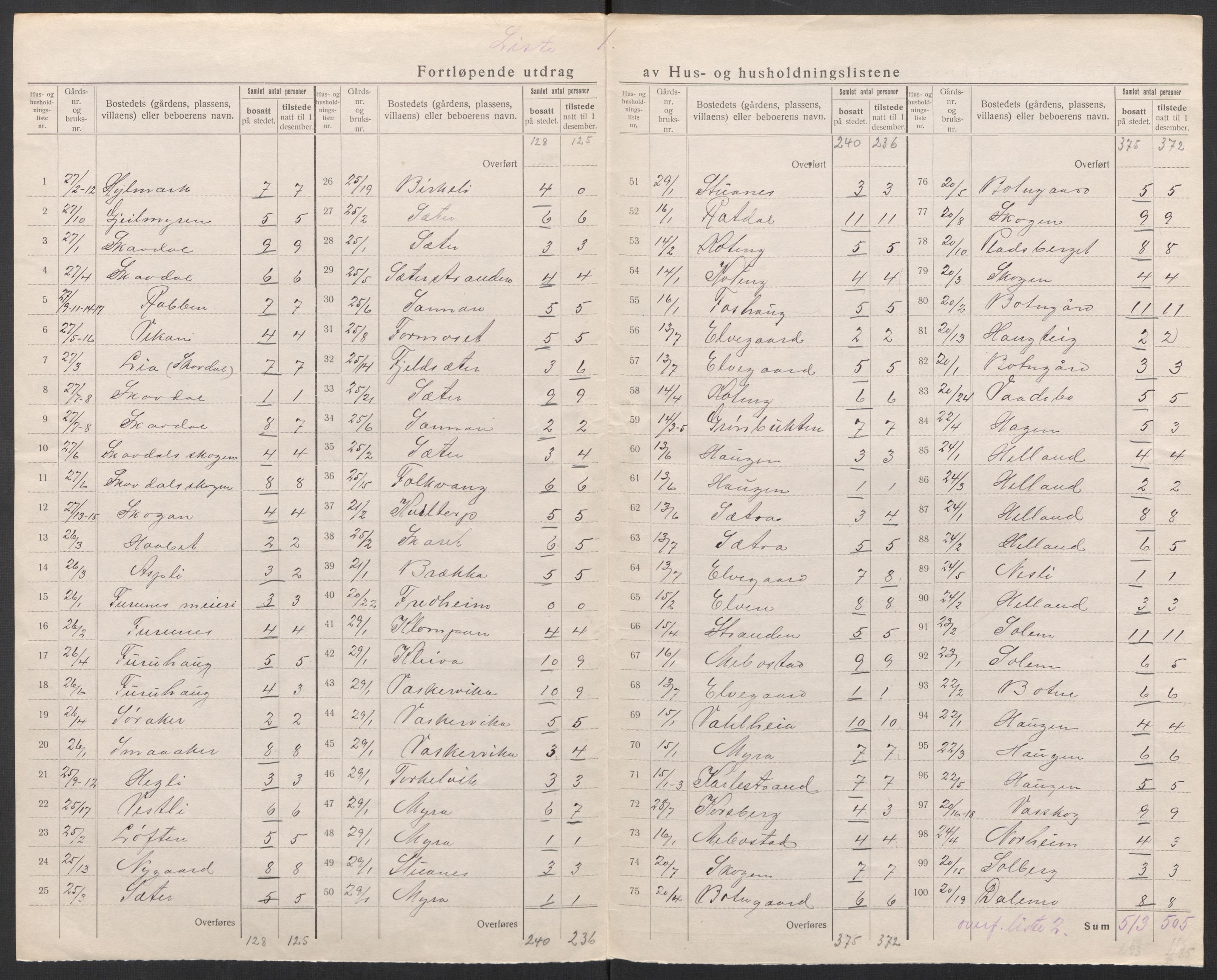 SAT, 1920 census for Bjugn, 1920, p. 10