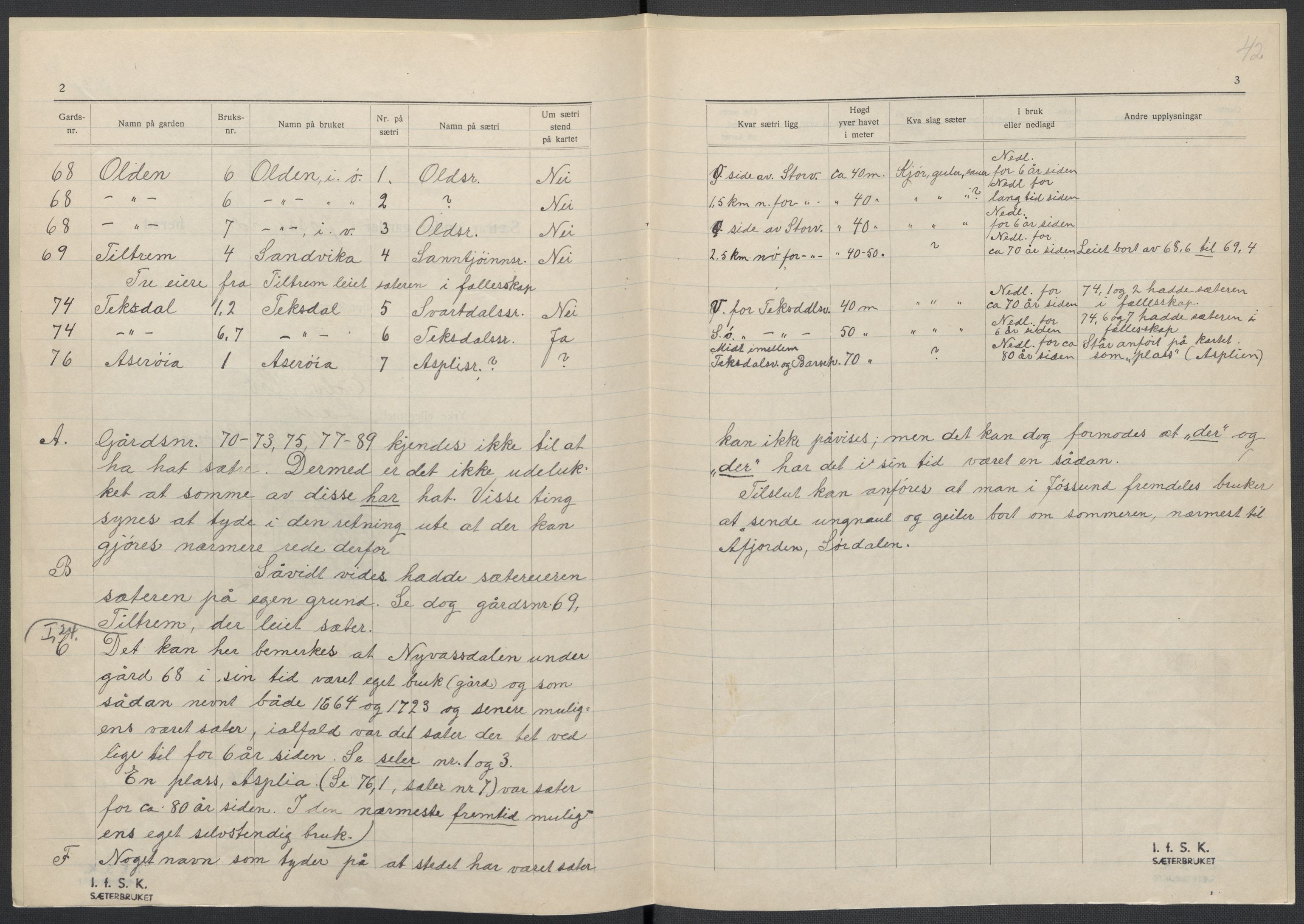 Instituttet for sammenlignende kulturforskning, AV/RA-PA-0424/F/Fc/L0013/0003: Eske B13: / Sør-Trøndelag (perm XXXVII), 1933-1936, p. 42