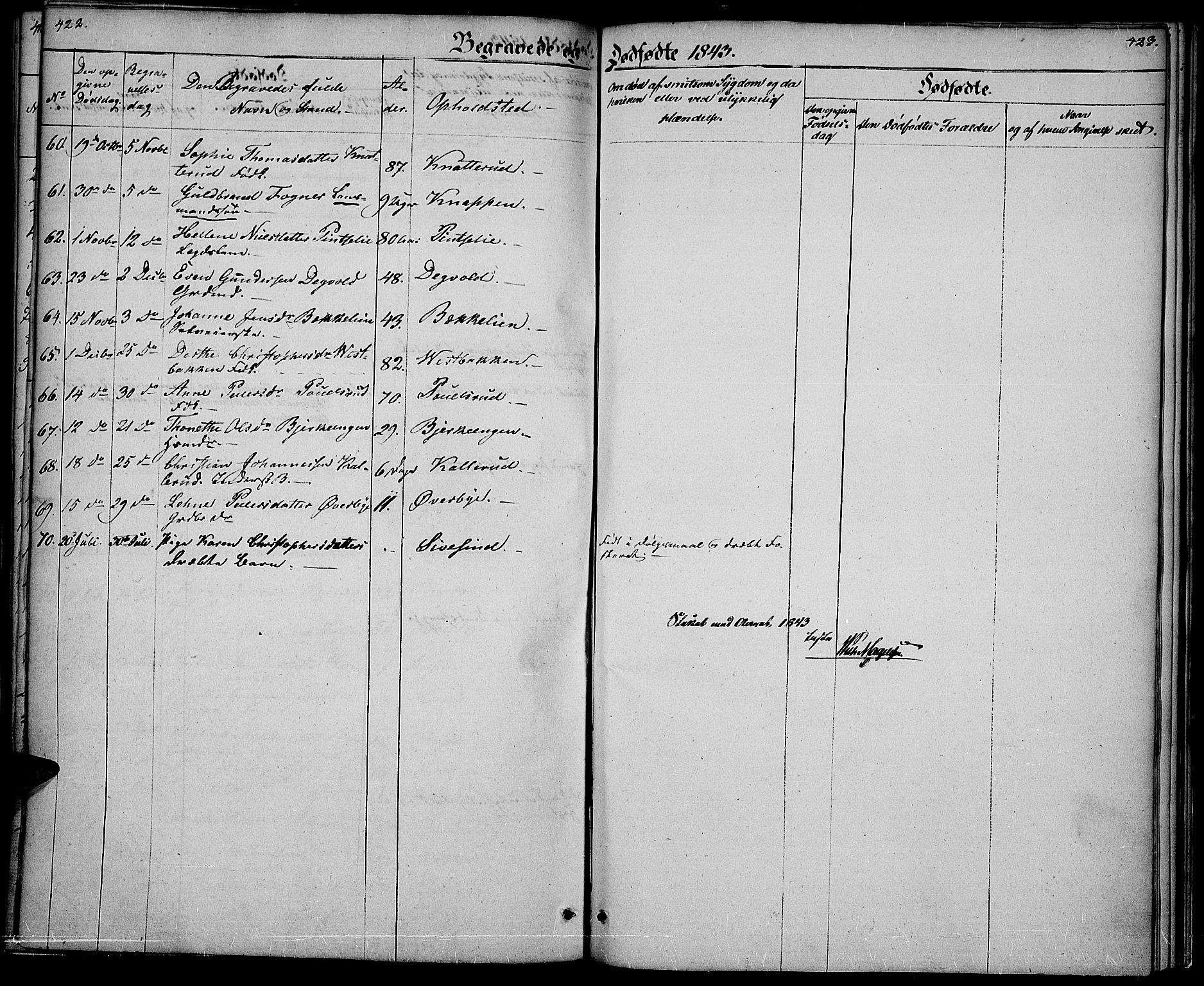Vestre Toten prestekontor, SAH/PREST-108/H/Ha/Haa/L0003: Parish register (official) no. 3, 1836-1843, p. 422-423