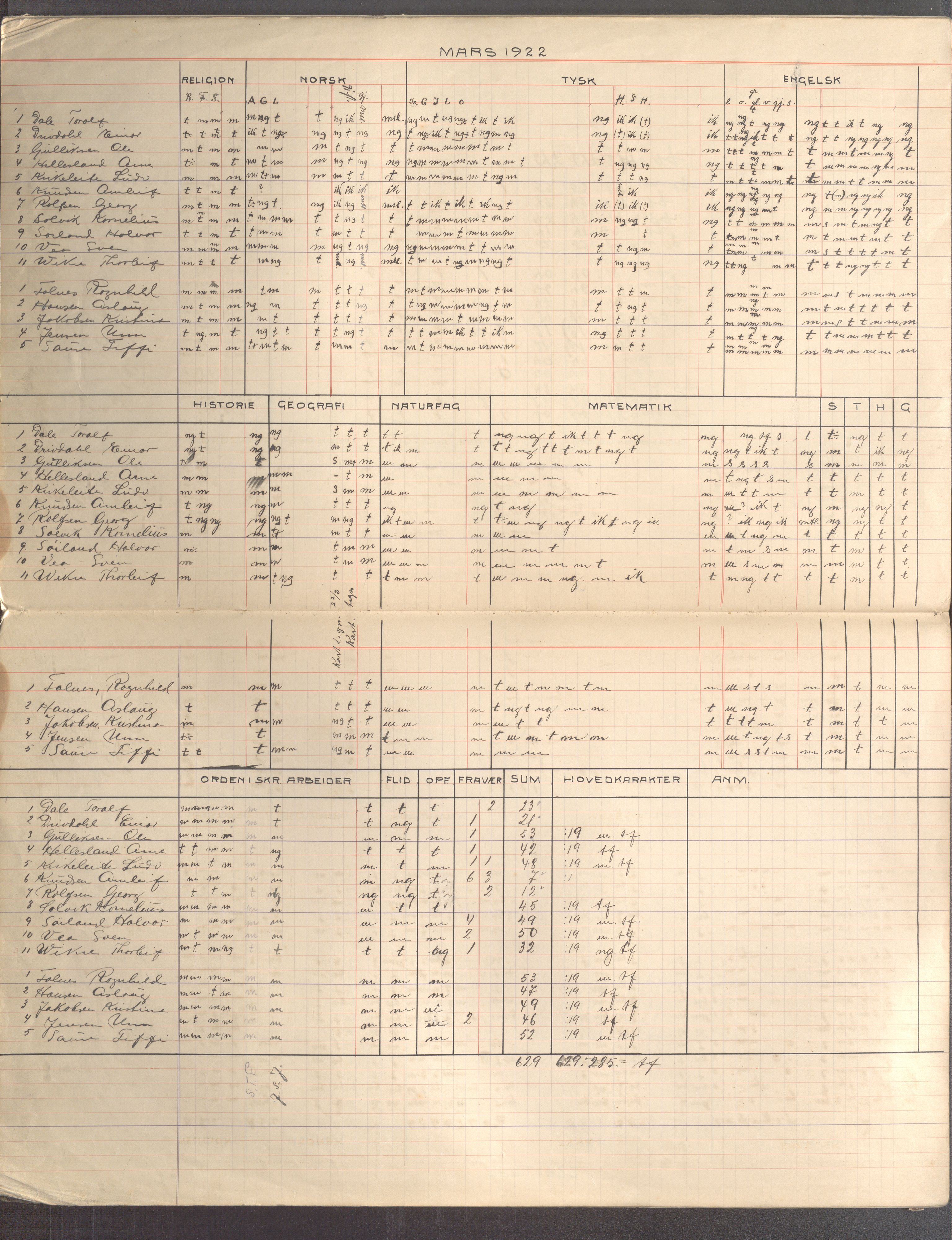 Skudeneshavn kommune - Skudeneshavn kommunale høiere almenskole (Middelskolen), IKAR/A-375/Fa/L0003: Karakterprotokoll, 1921-1922, p. 9