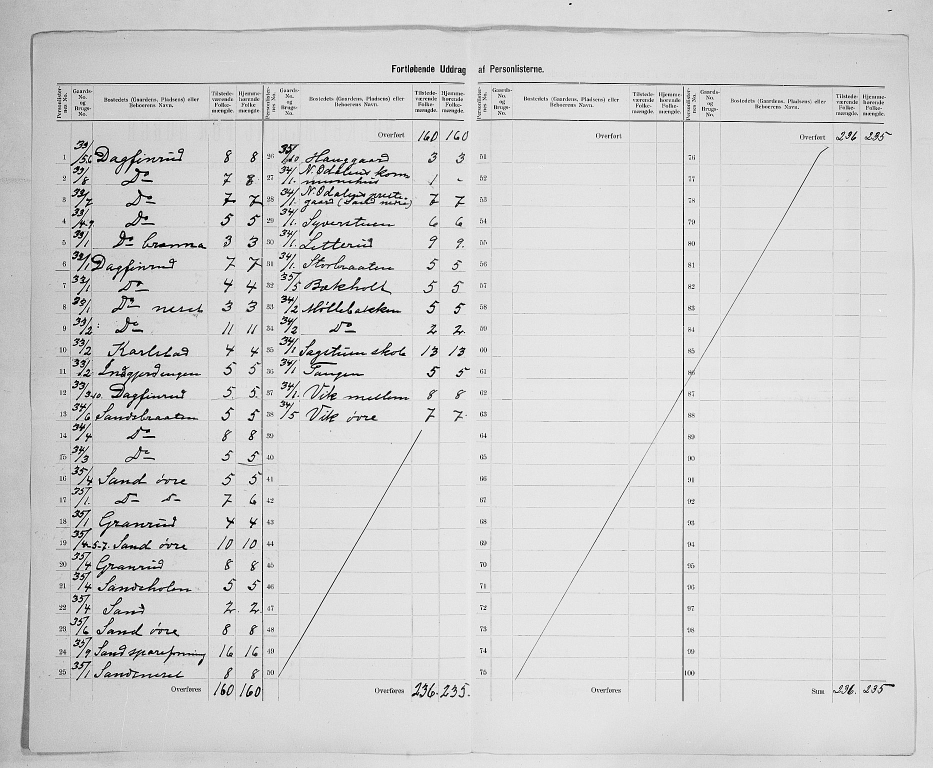 SAH, 1900 census for Nord-Odal, 1900, p. 27