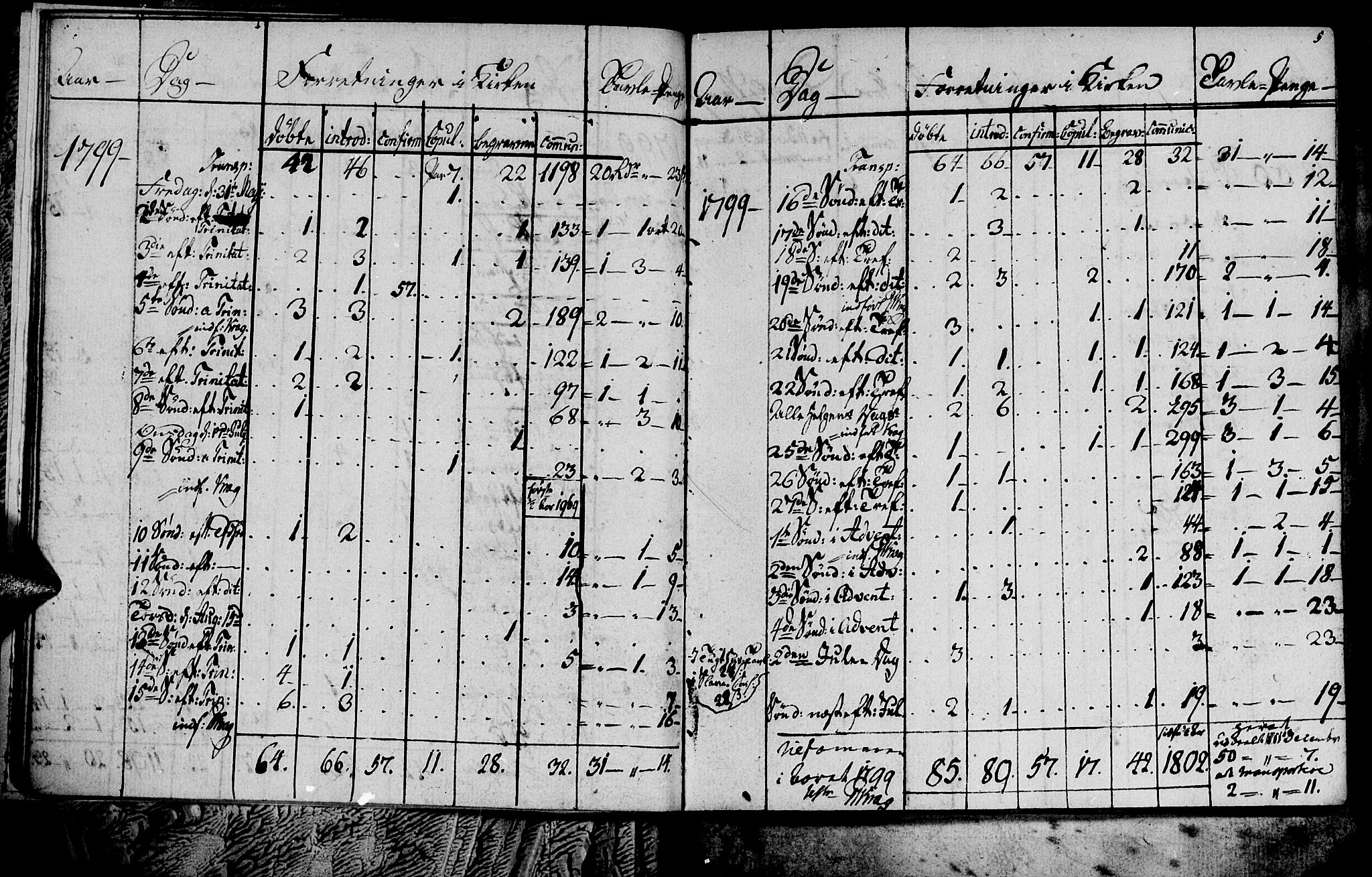 Ministerialprotokoller, klokkerbøker og fødselsregistre - Sør-Trøndelag, SAT/A-1456/681/L0937: Parish register (copy) no. 681C01, 1798-1810, p. 5