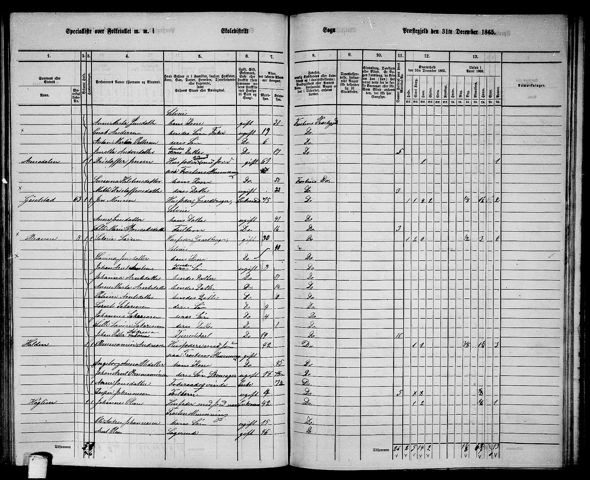 RA, 1865 census for Frosta, 1865, p. 123