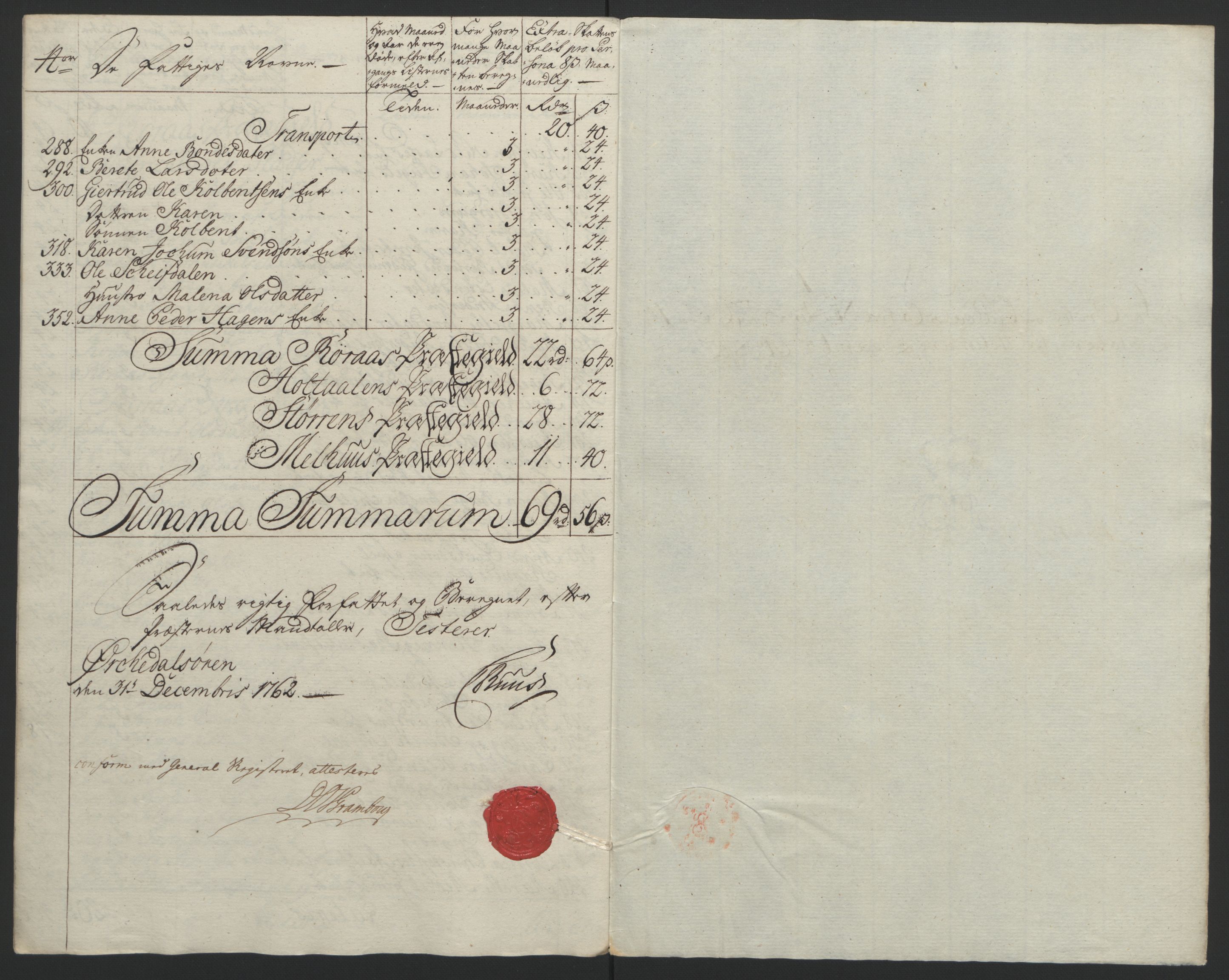 Rentekammeret inntil 1814, Reviderte regnskaper, Fogderegnskap, AV/RA-EA-4092/R60/L4094: Ekstraskatten Orkdal og Gauldal, 1762-1765, p. 75