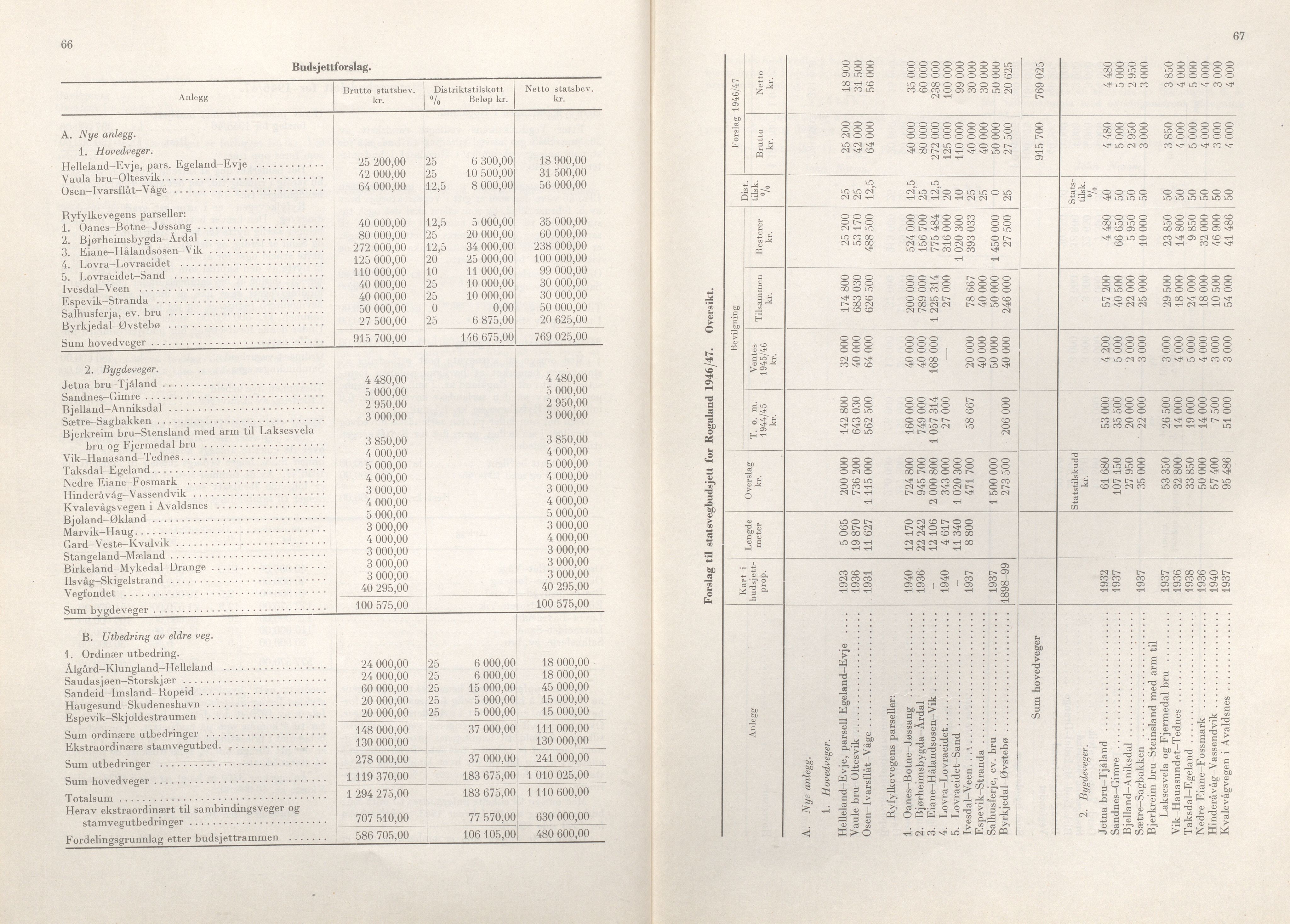 Rogaland fylkeskommune - Fylkesrådmannen , IKAR/A-900/A/Aa/Aaa/L0064: Møtebok , 1945, p. 66-67