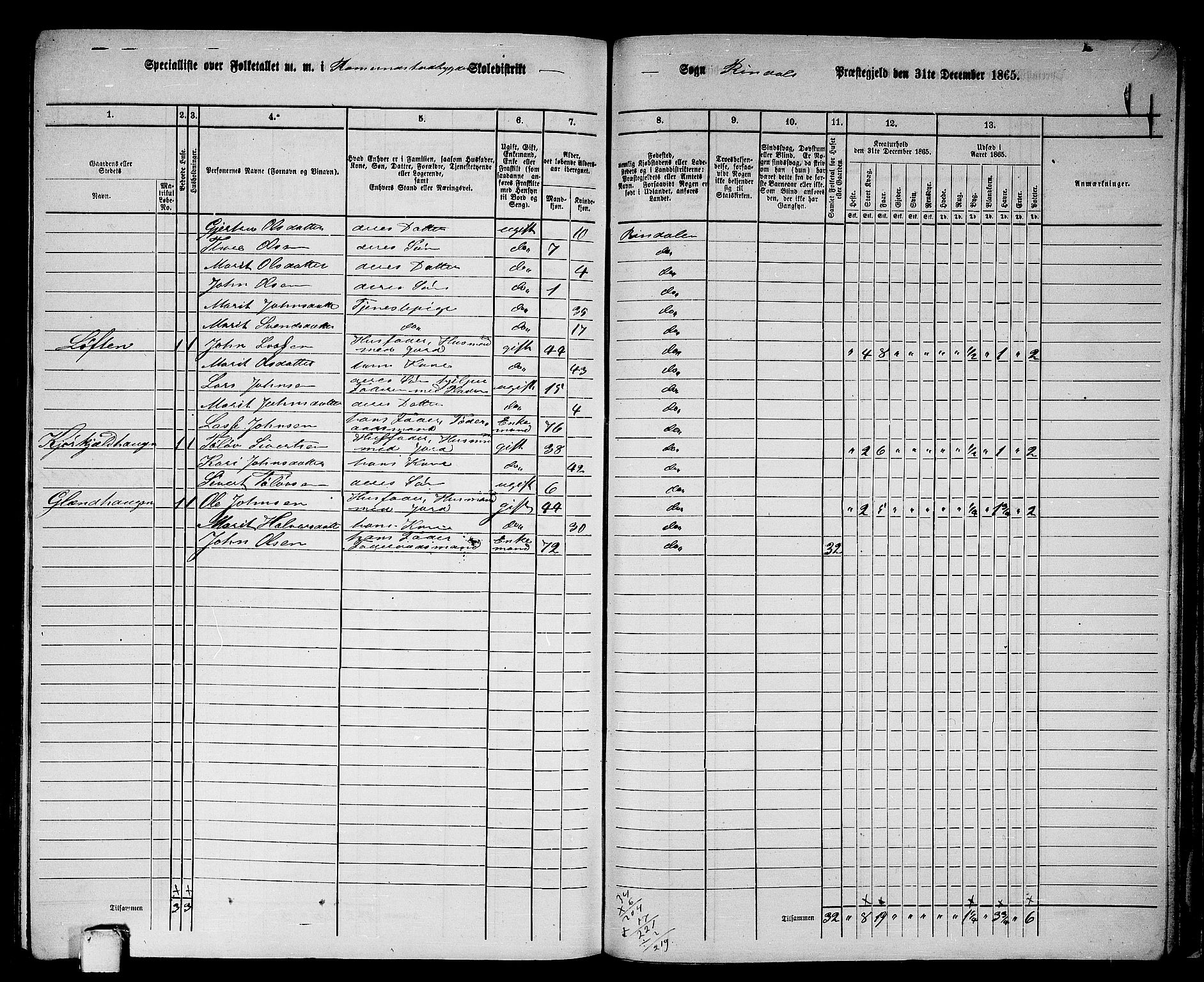 RA, 1865 census for Rindal, 1865, p. 88