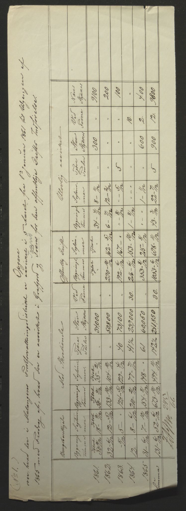 Fylkesmannen i Finnmark, SATØ/S-1120/1Cc/L2472: Femårsberetninger - grunnlagsmateriale, 1861-1870, p. 74