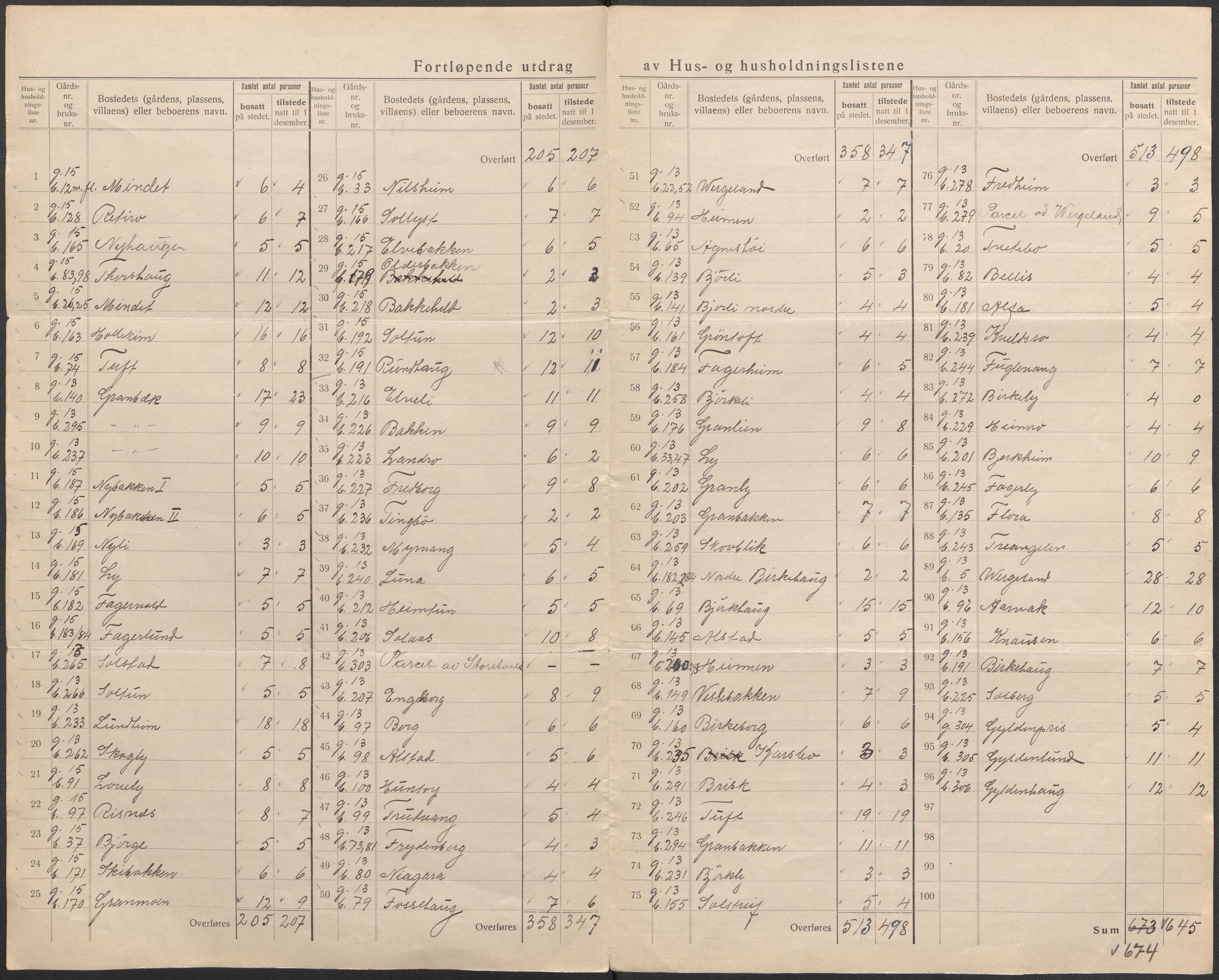 SAB, 1920 census for Fana, 1920, p. 48