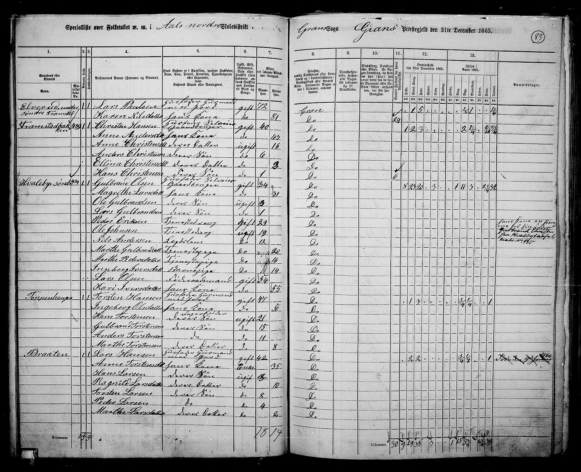 RA, 1865 census for Gran, 1865, p. 70