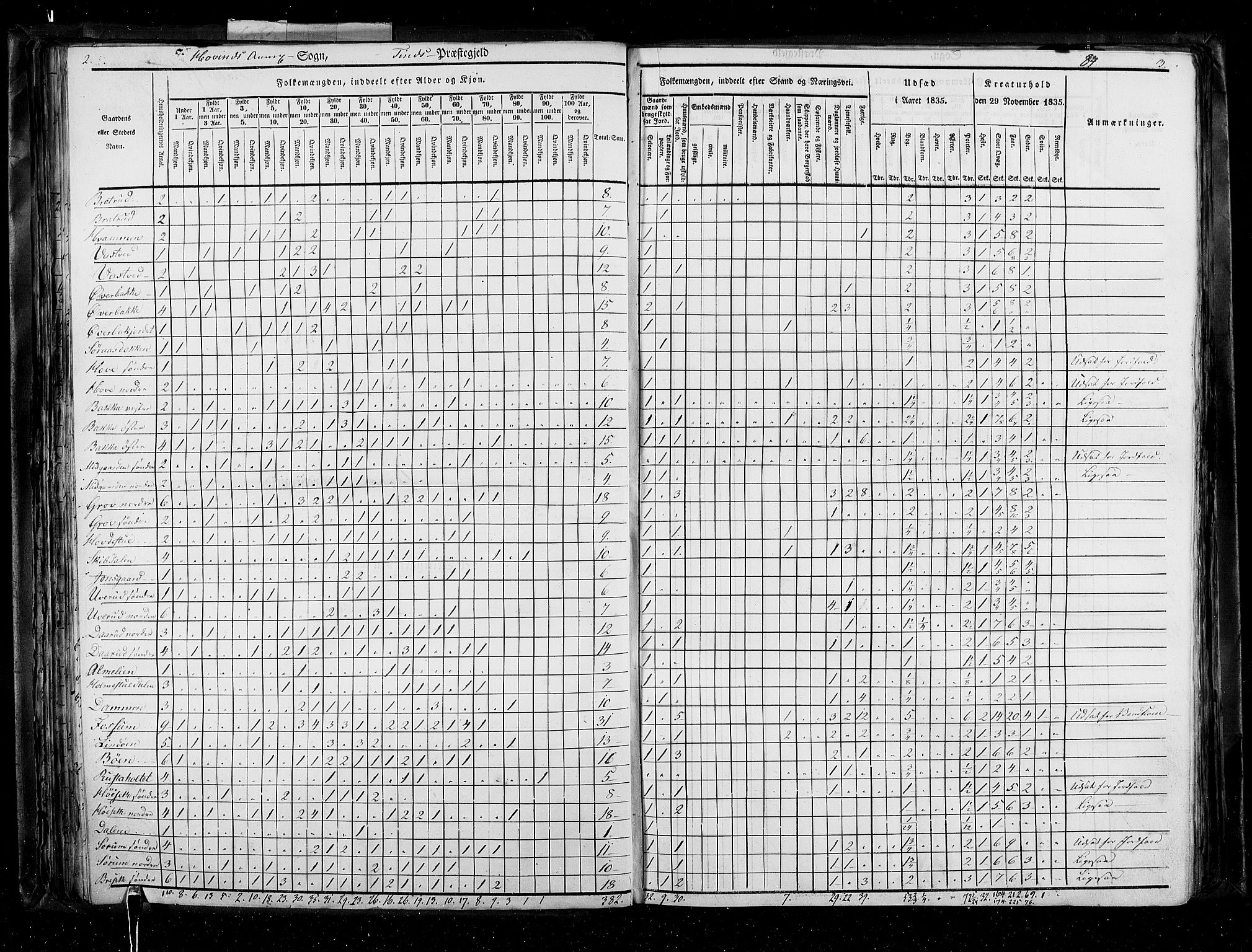 RA, Census 1835, vol. 5: Bratsberg amt og Nedenes og Råbyggelaget amt, 1835, p. 84