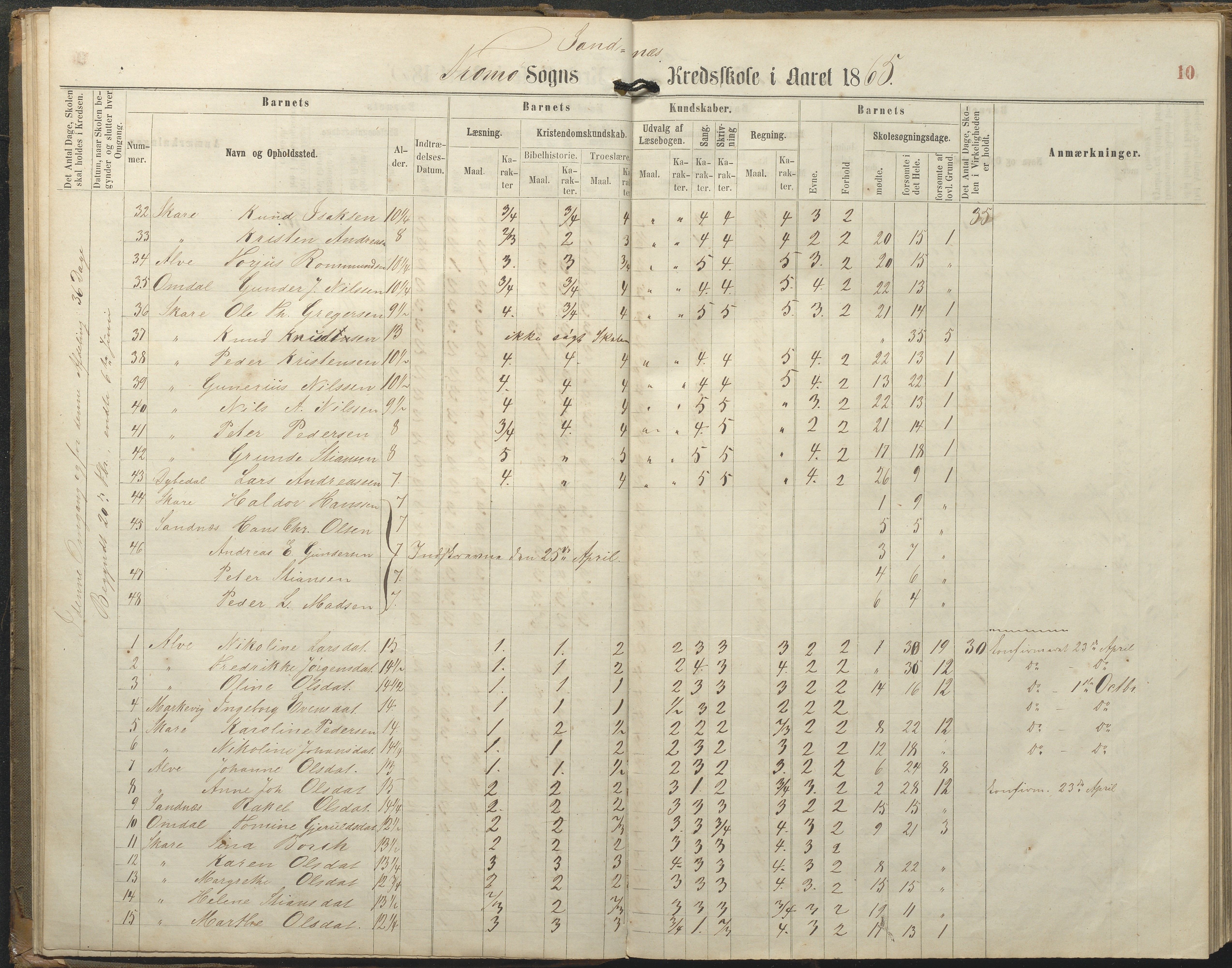 Tromøy kommune frem til 1971, AAKS/KA0921-PK/04/L0077: Sandnes - Karakterprotokoll, 1863-1890, p. 10