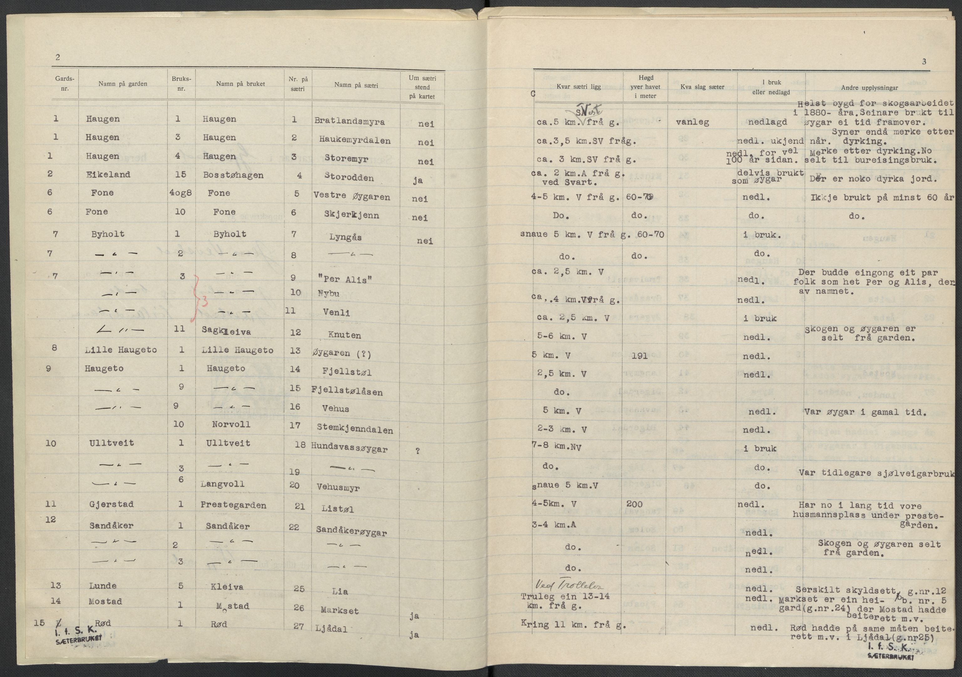 Instituttet for sammenlignende kulturforskning, AV/RA-PA-0424/F/Fc/L0008/0001: Eske B8: / Aust-Agder (perm XIX), 1932-1938, p. 3